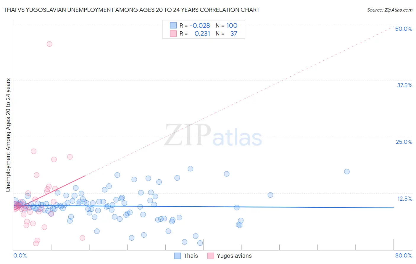 Thai vs Yugoslavian Unemployment Among Ages 20 to 24 years