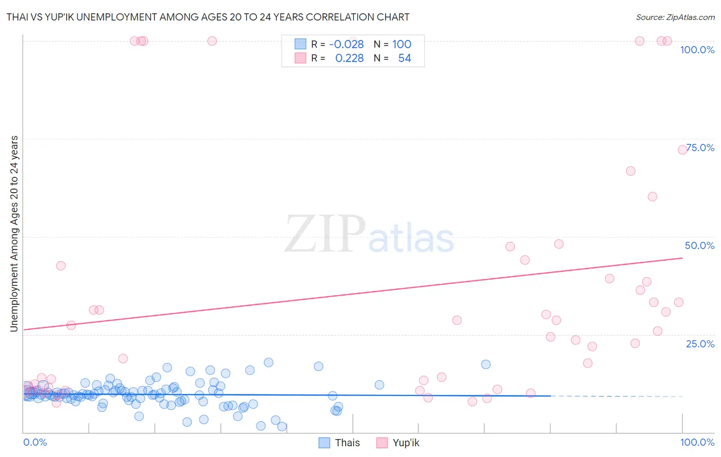Thai vs Yup'ik Unemployment Among Ages 20 to 24 years