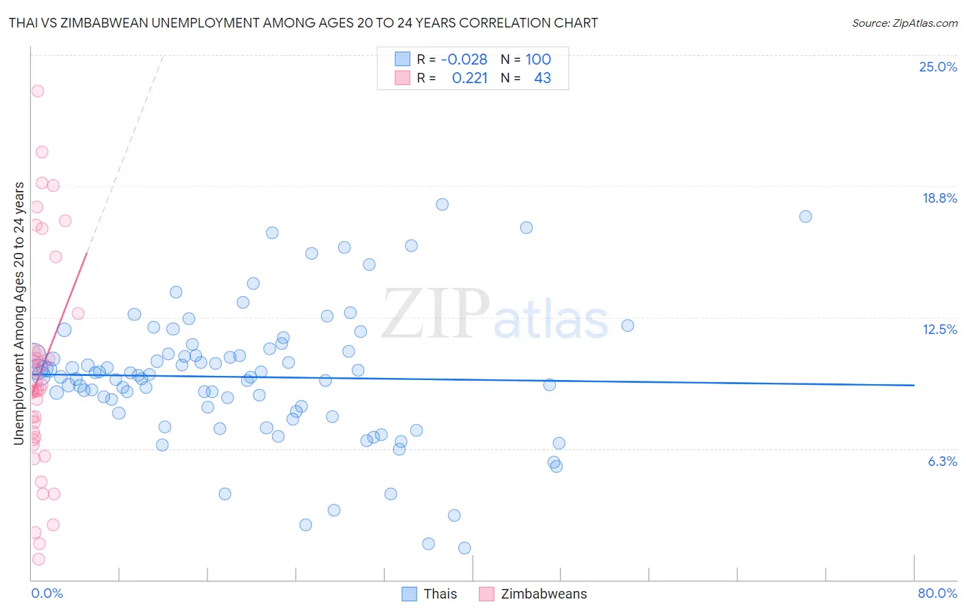 Thai vs Zimbabwean Unemployment Among Ages 20 to 24 years