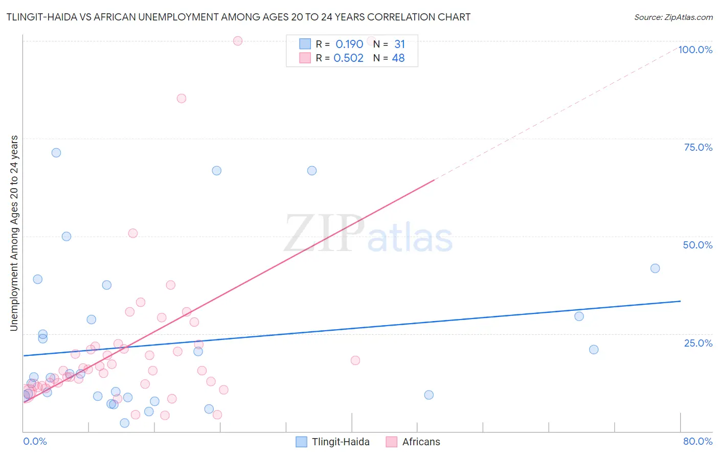 Tlingit-Haida vs African Unemployment Among Ages 20 to 24 years