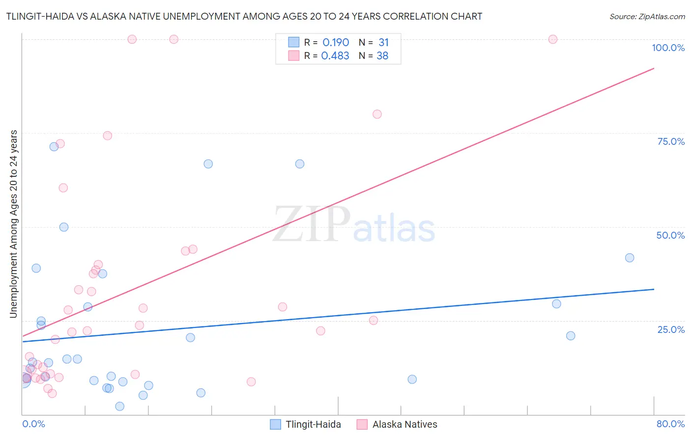 Tlingit-Haida vs Alaska Native Unemployment Among Ages 20 to 24 years