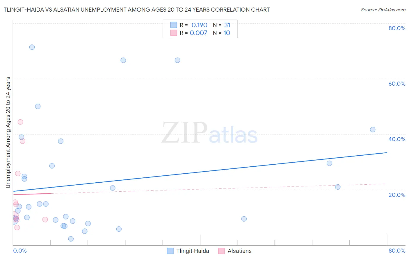 Tlingit-Haida vs Alsatian Unemployment Among Ages 20 to 24 years
