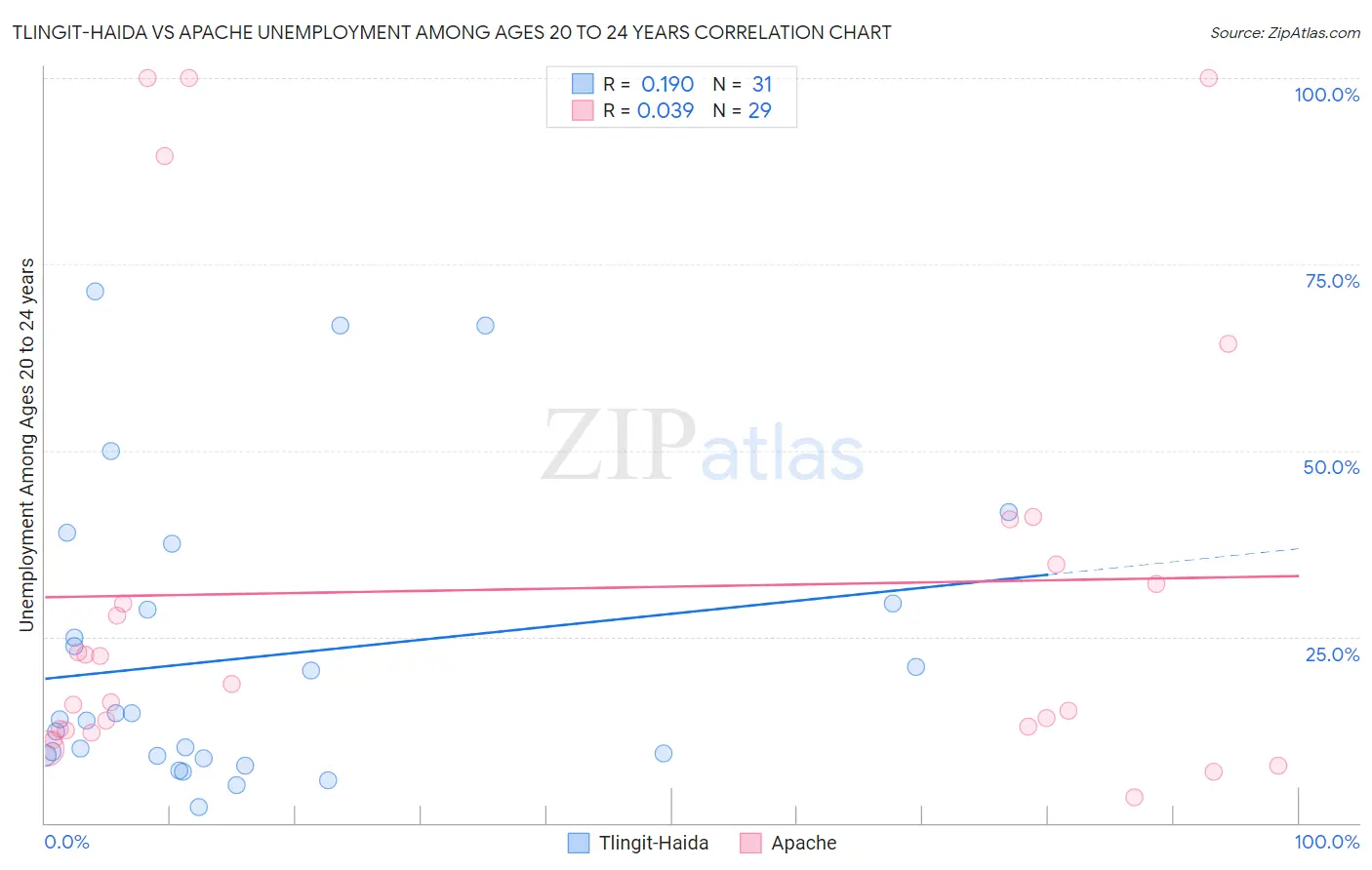 Tlingit-Haida vs Apache Unemployment Among Ages 20 to 24 years