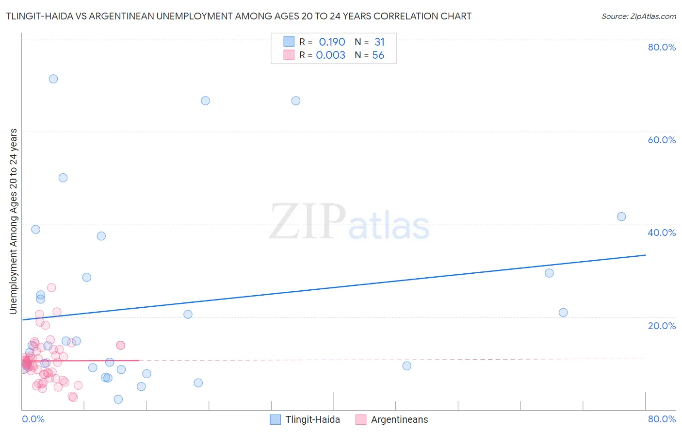 Tlingit-Haida vs Argentinean Unemployment Among Ages 20 to 24 years