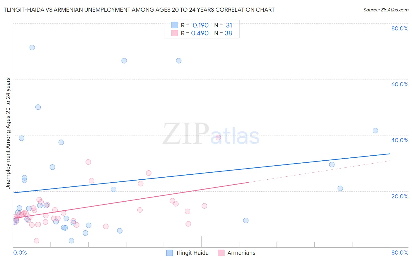 Tlingit-Haida vs Armenian Unemployment Among Ages 20 to 24 years