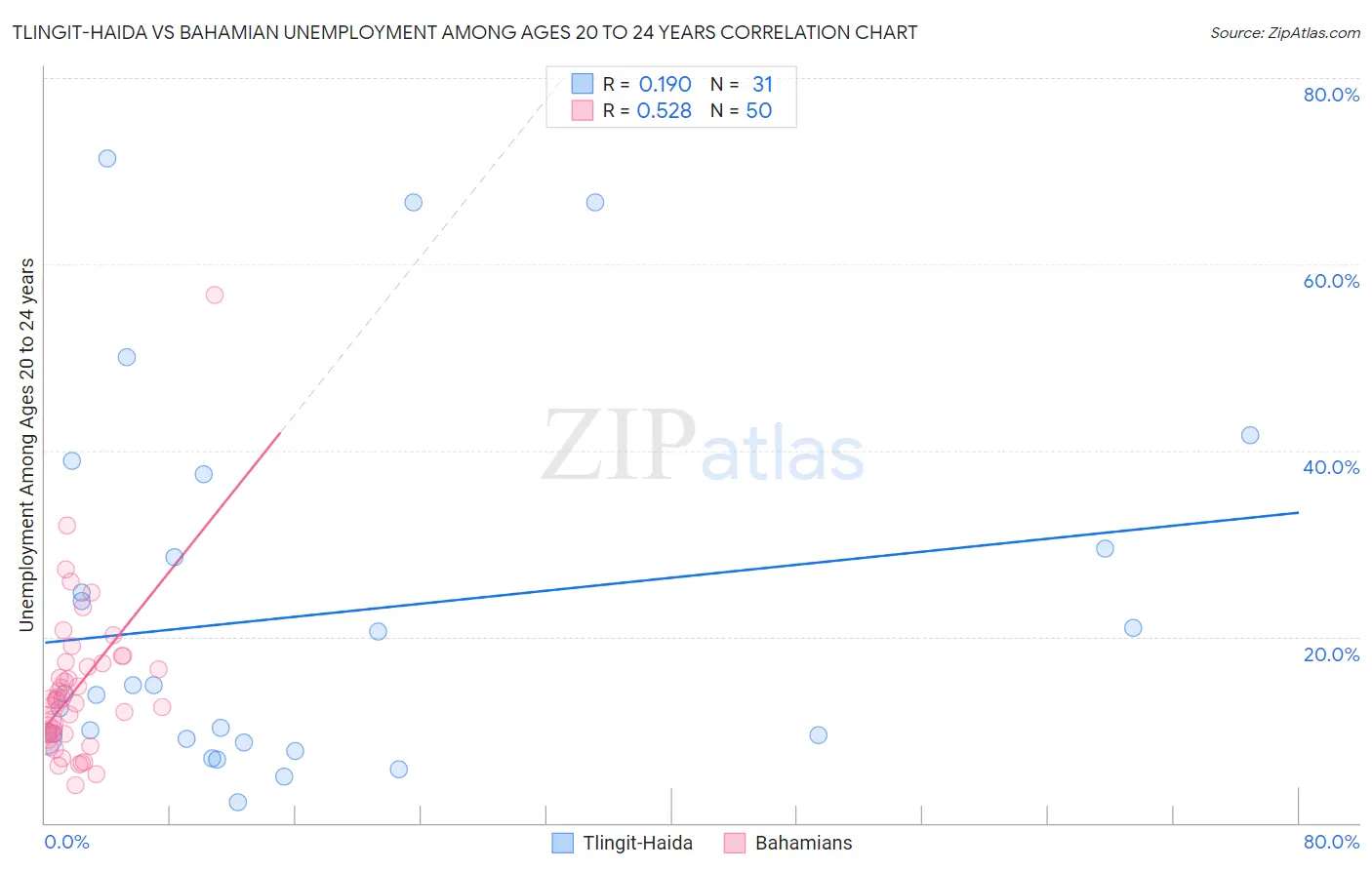 Tlingit-Haida vs Bahamian Unemployment Among Ages 20 to 24 years