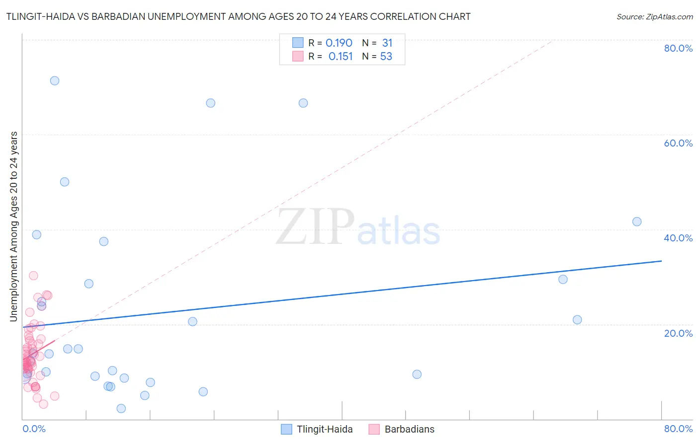 Tlingit-Haida vs Barbadian Unemployment Among Ages 20 to 24 years