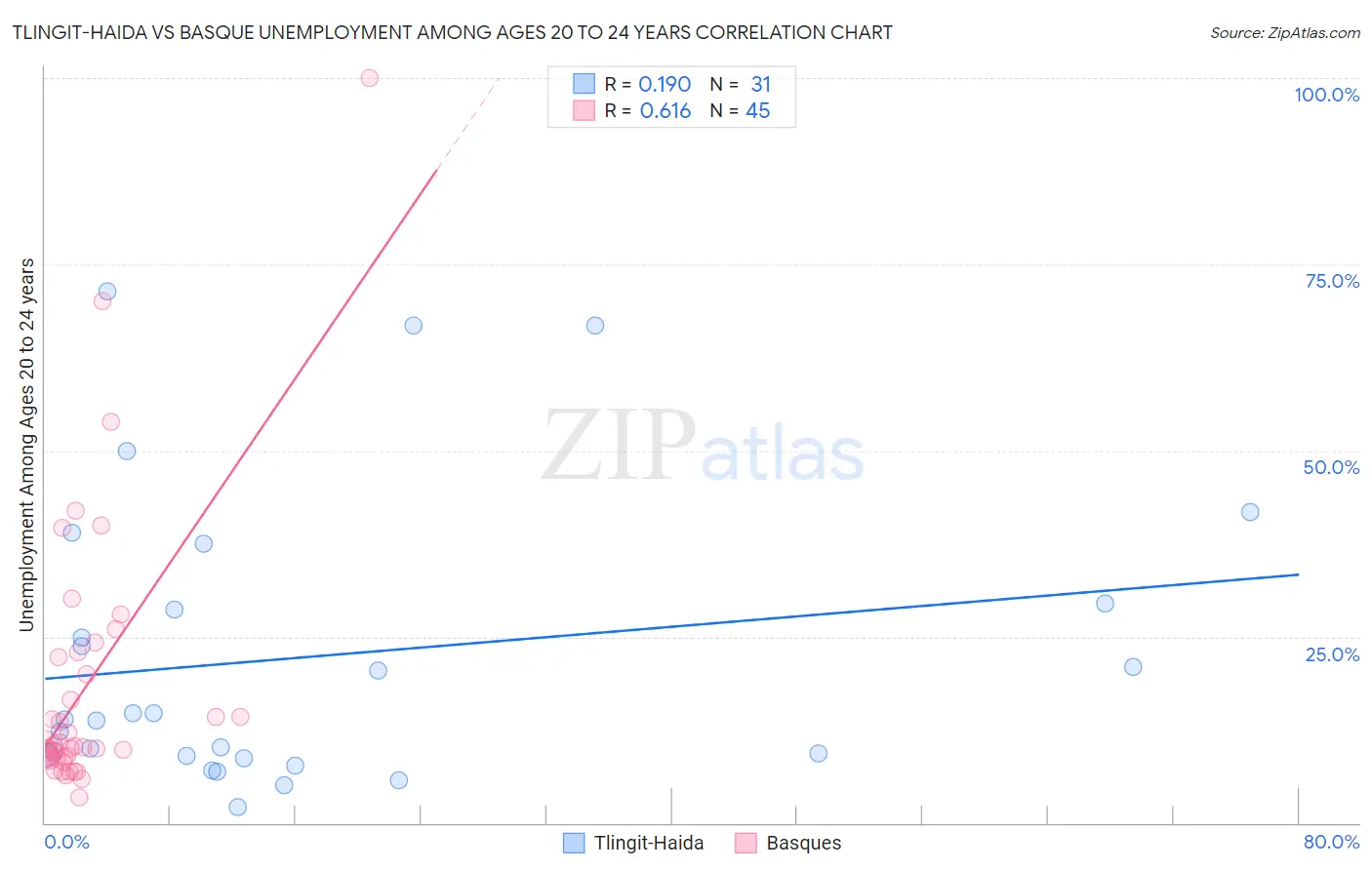 Tlingit-Haida vs Basque Unemployment Among Ages 20 to 24 years
