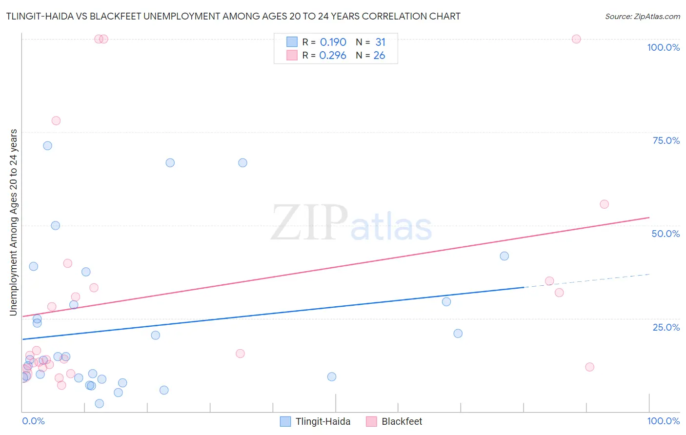Tlingit-Haida vs Blackfeet Unemployment Among Ages 20 to 24 years