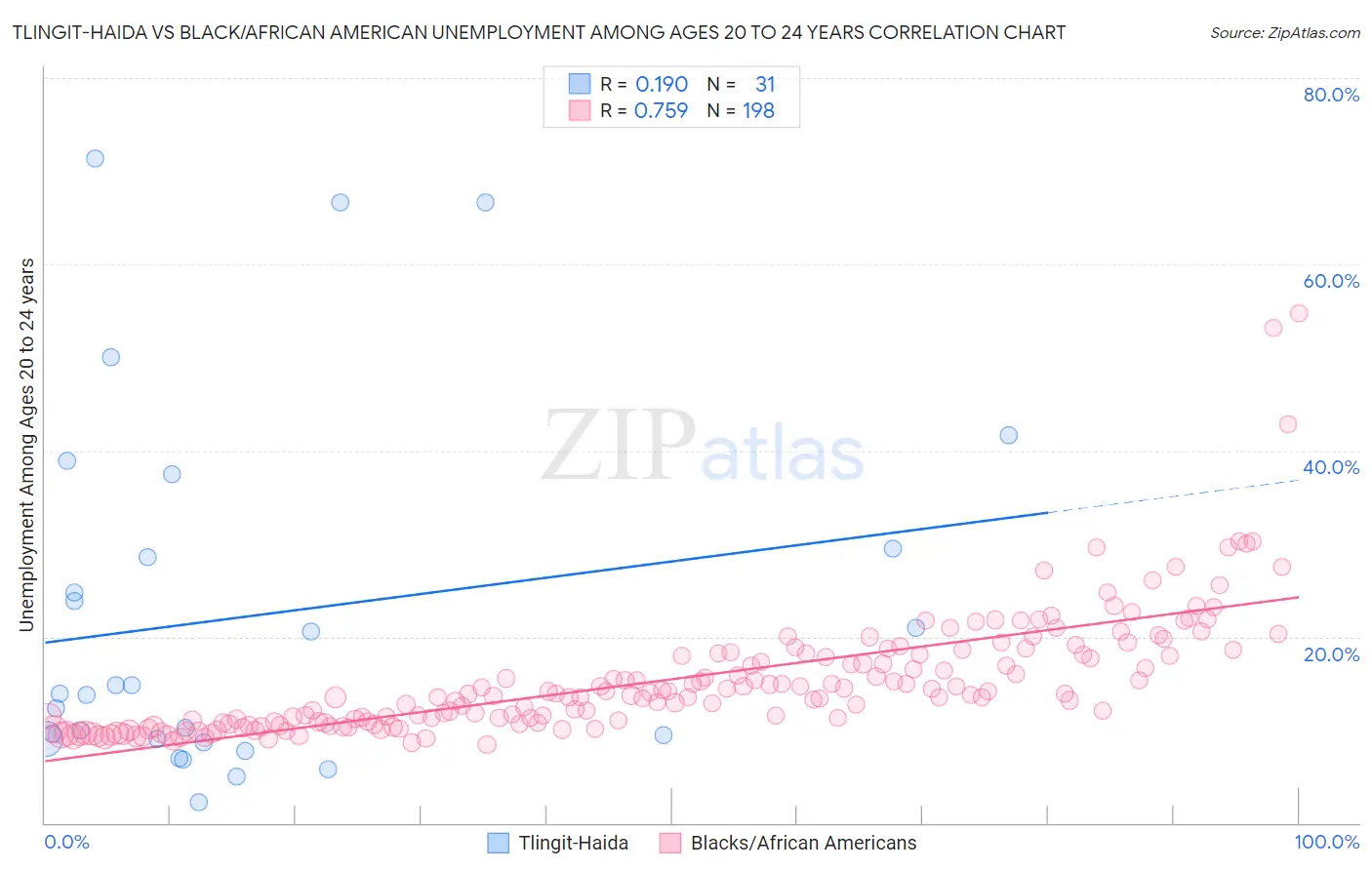 Tlingit-Haida vs Black/African American Unemployment Among Ages 20 to 24 years