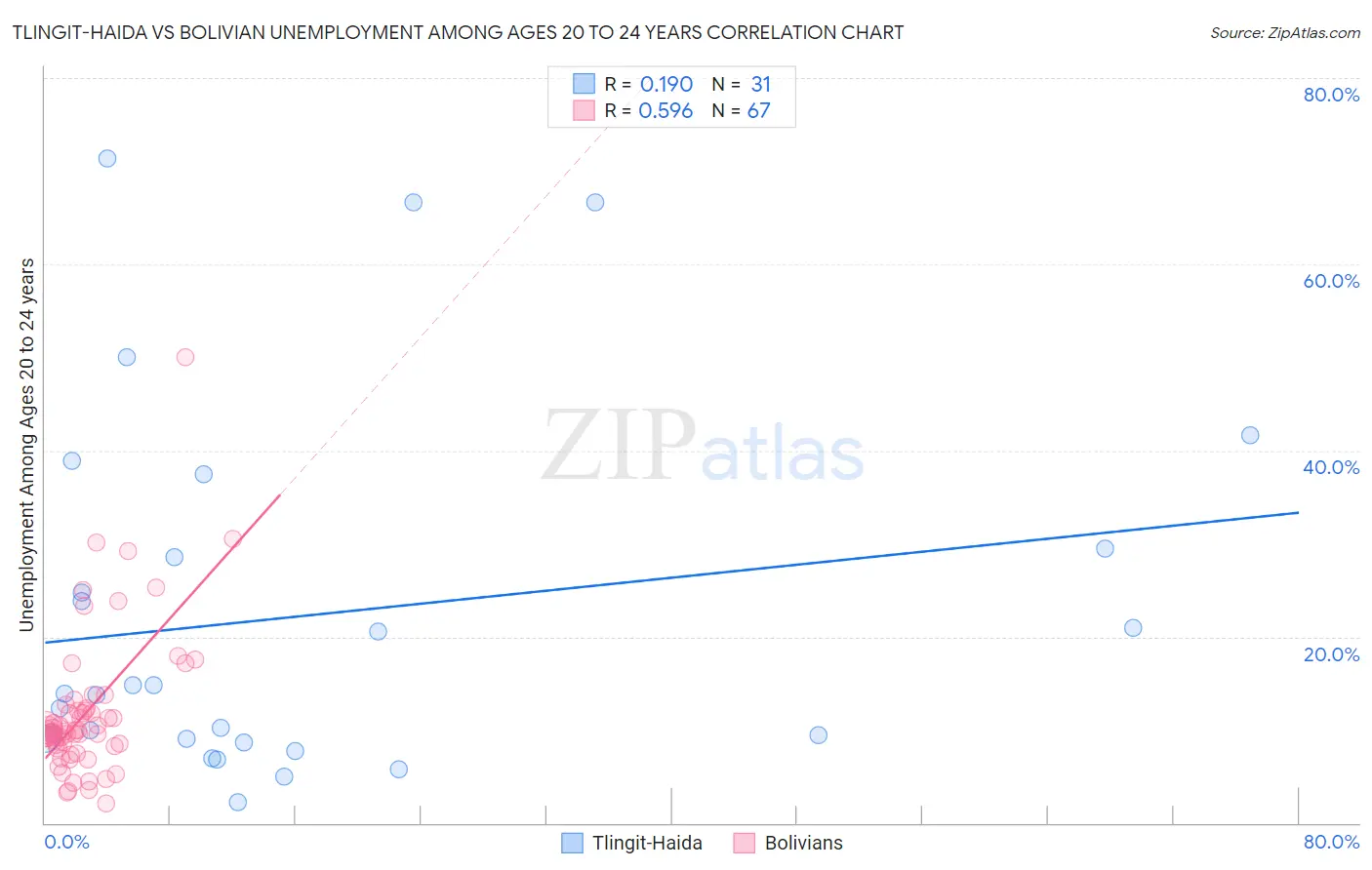 Tlingit-Haida vs Bolivian Unemployment Among Ages 20 to 24 years