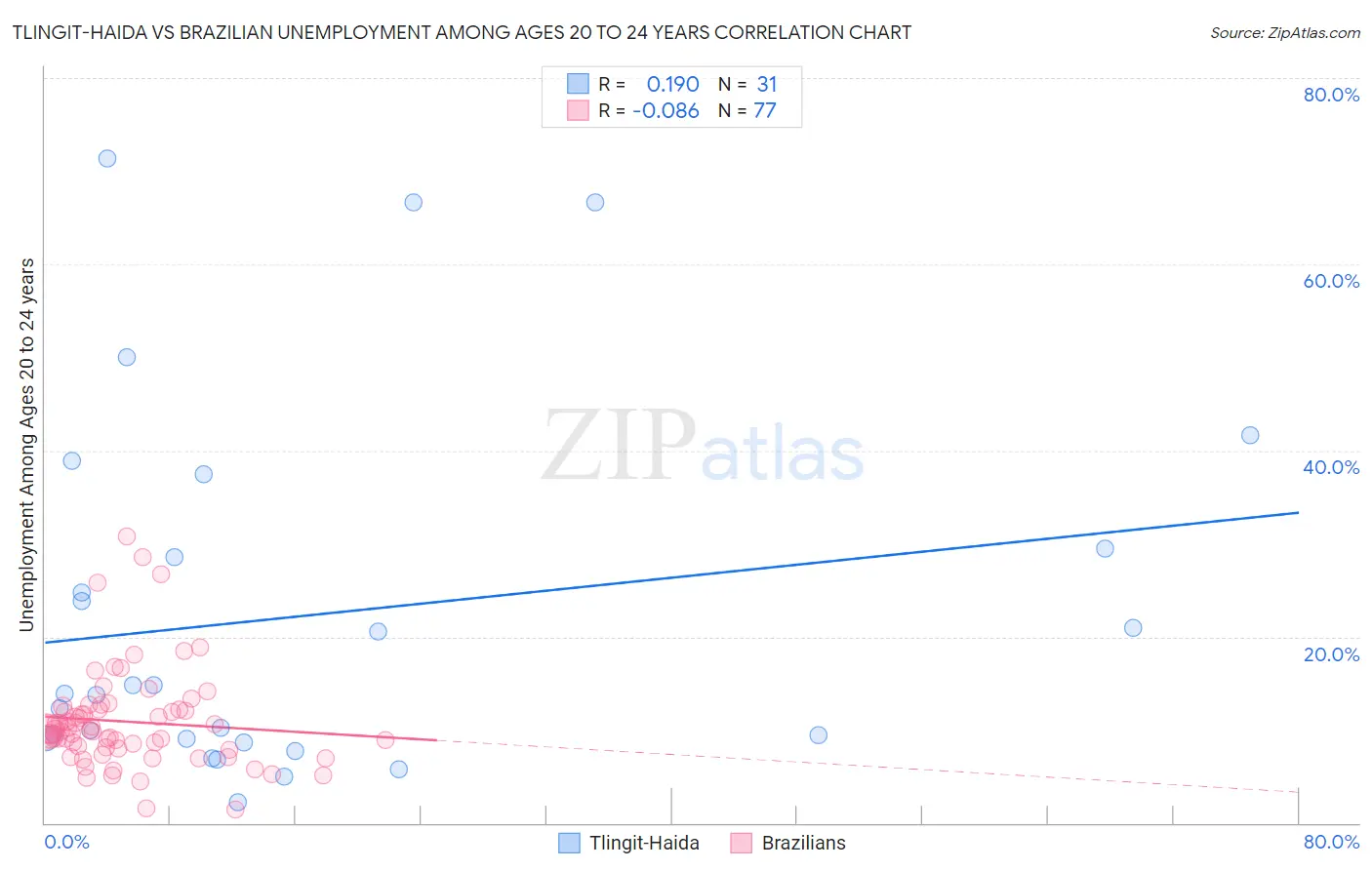 Tlingit-Haida vs Brazilian Unemployment Among Ages 20 to 24 years