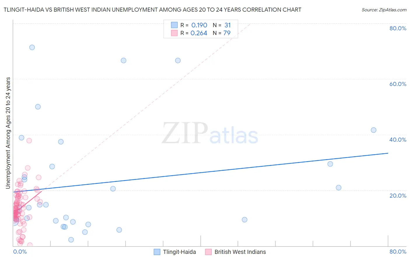 Tlingit-Haida vs British West Indian Unemployment Among Ages 20 to 24 years