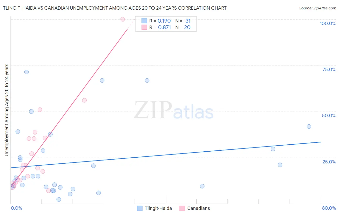 Tlingit-Haida vs Canadian Unemployment Among Ages 20 to 24 years