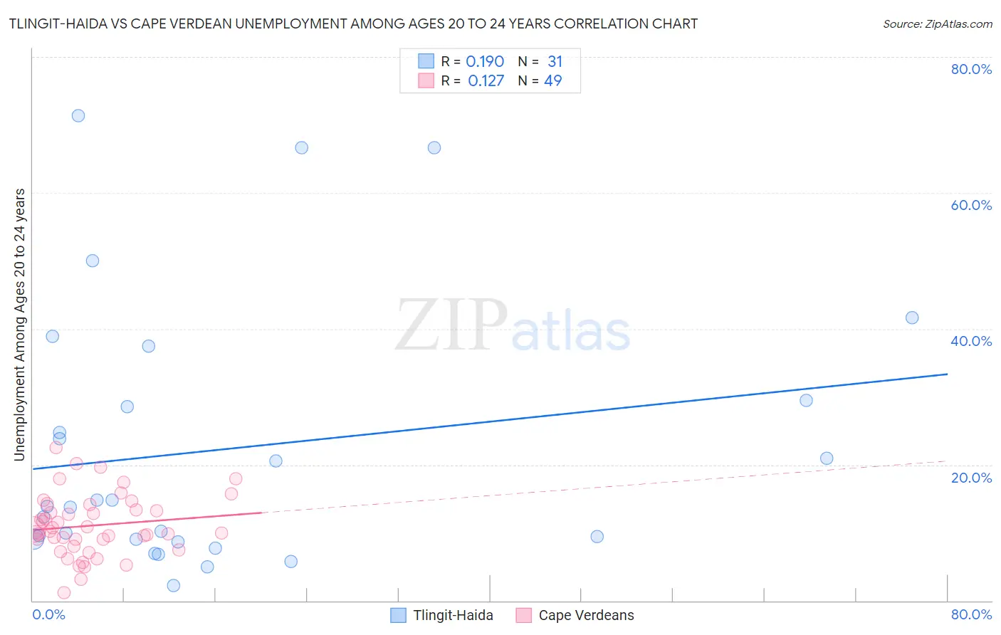 Tlingit-Haida vs Cape Verdean Unemployment Among Ages 20 to 24 years