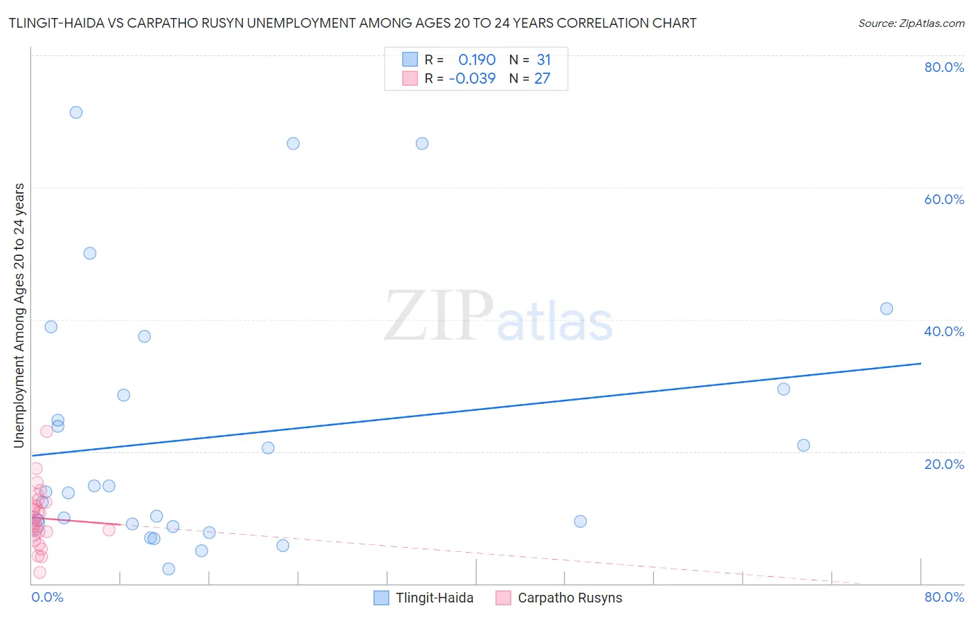 Tlingit-Haida vs Carpatho Rusyn Unemployment Among Ages 20 to 24 years