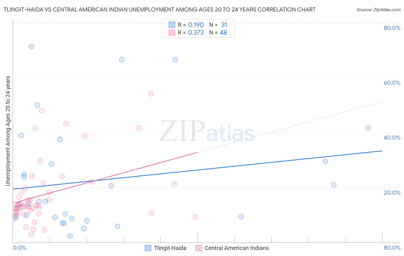 Tlingit-Haida vs Central American Indian Unemployment Among Ages 20 to 24 years