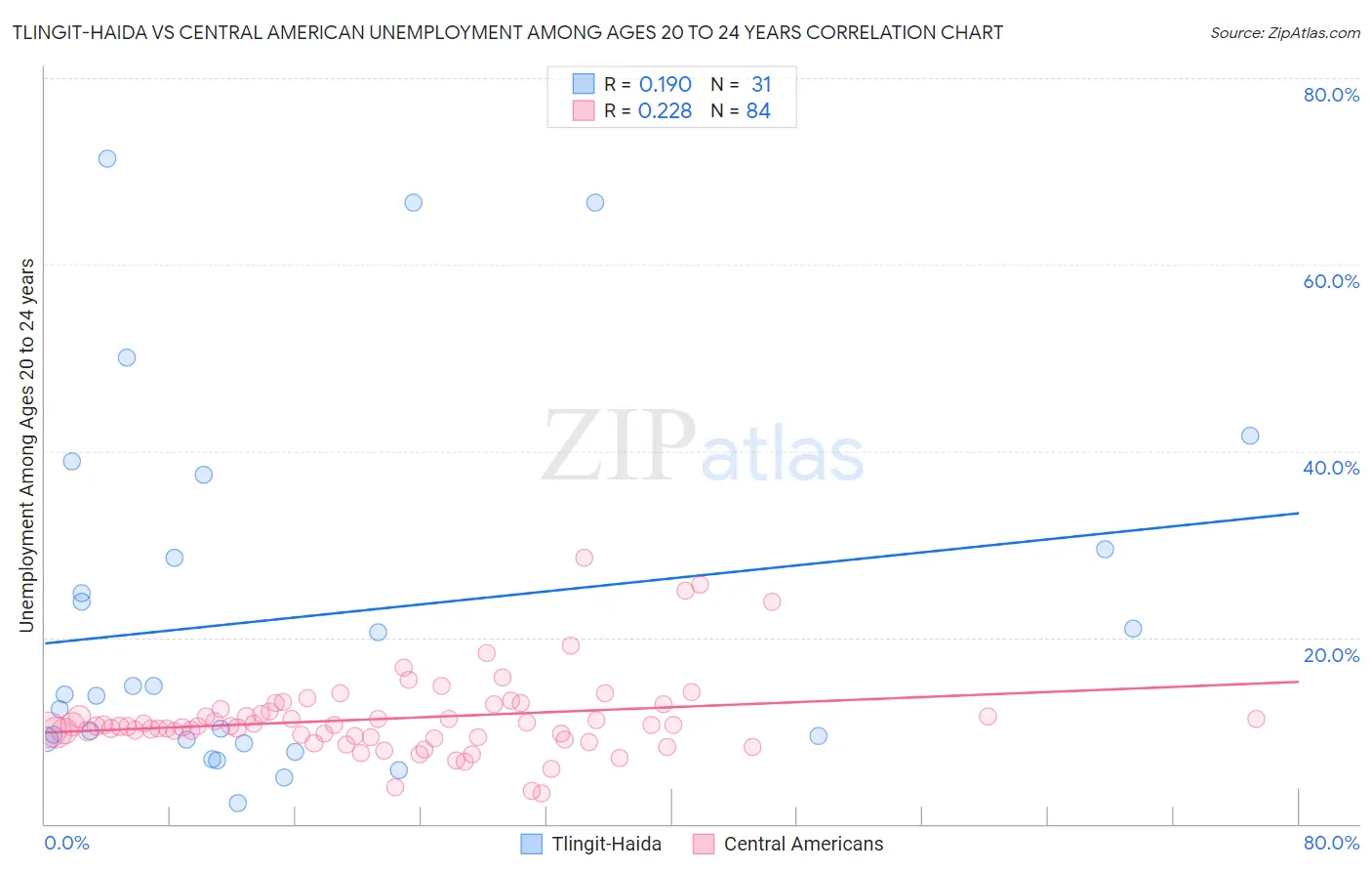 Tlingit-Haida vs Central American Unemployment Among Ages 20 to 24 years