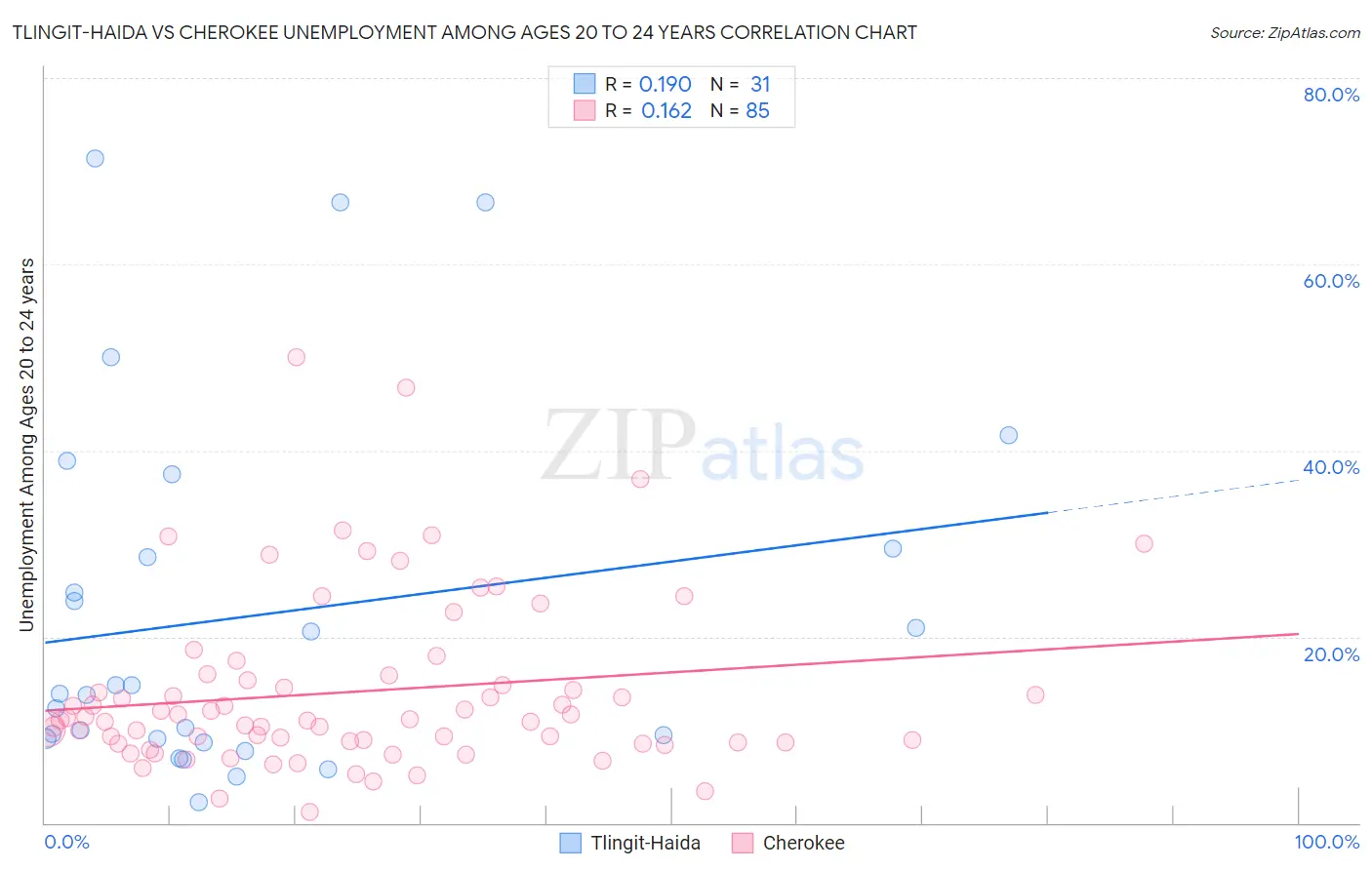 Tlingit-Haida vs Cherokee Unemployment Among Ages 20 to 24 years