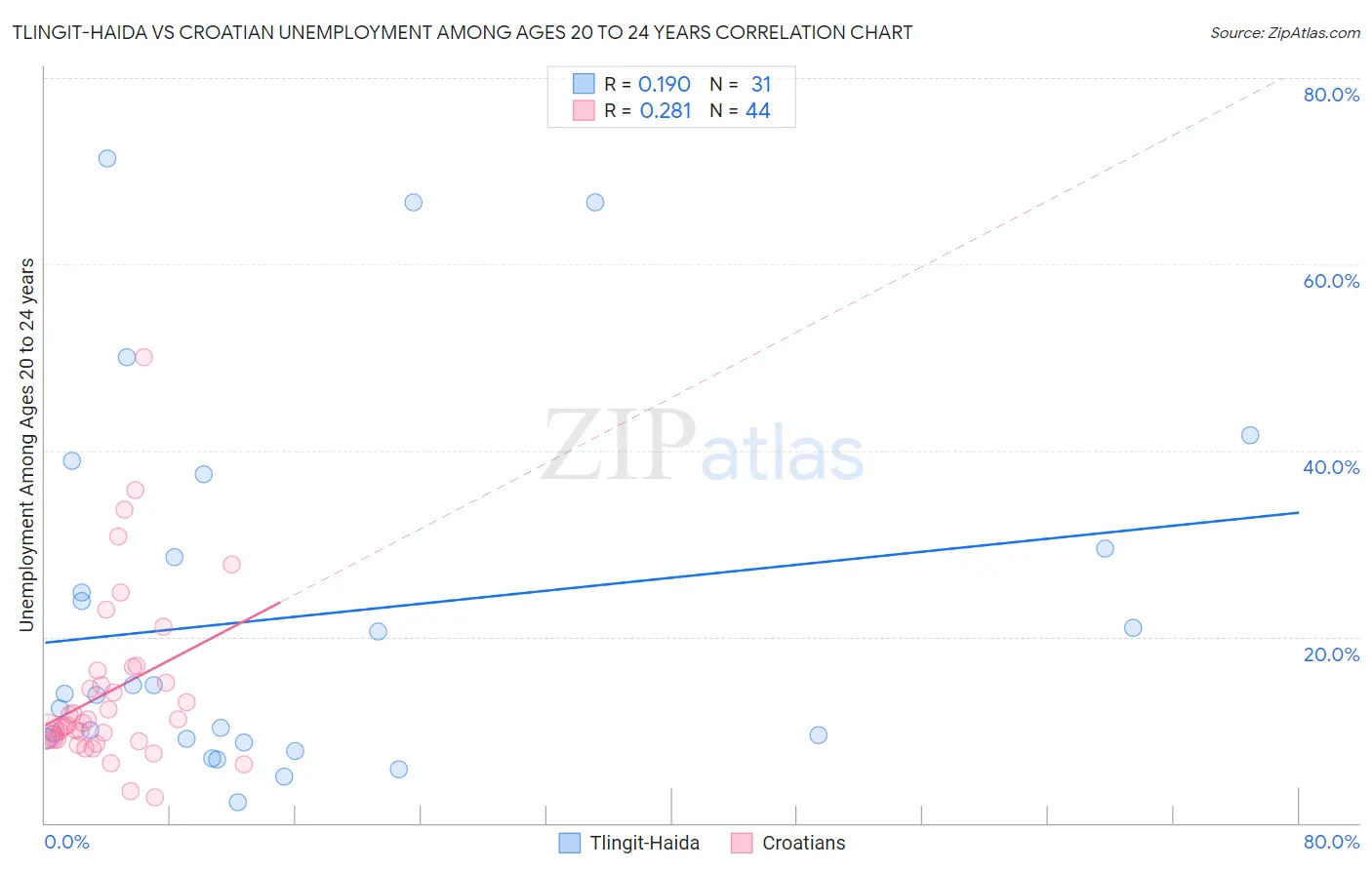 Tlingit-Haida vs Croatian Unemployment Among Ages 20 to 24 years