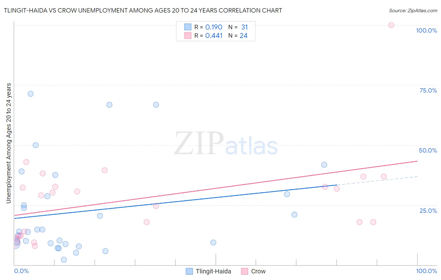Tlingit-Haida vs Crow Unemployment Among Ages 20 to 24 years