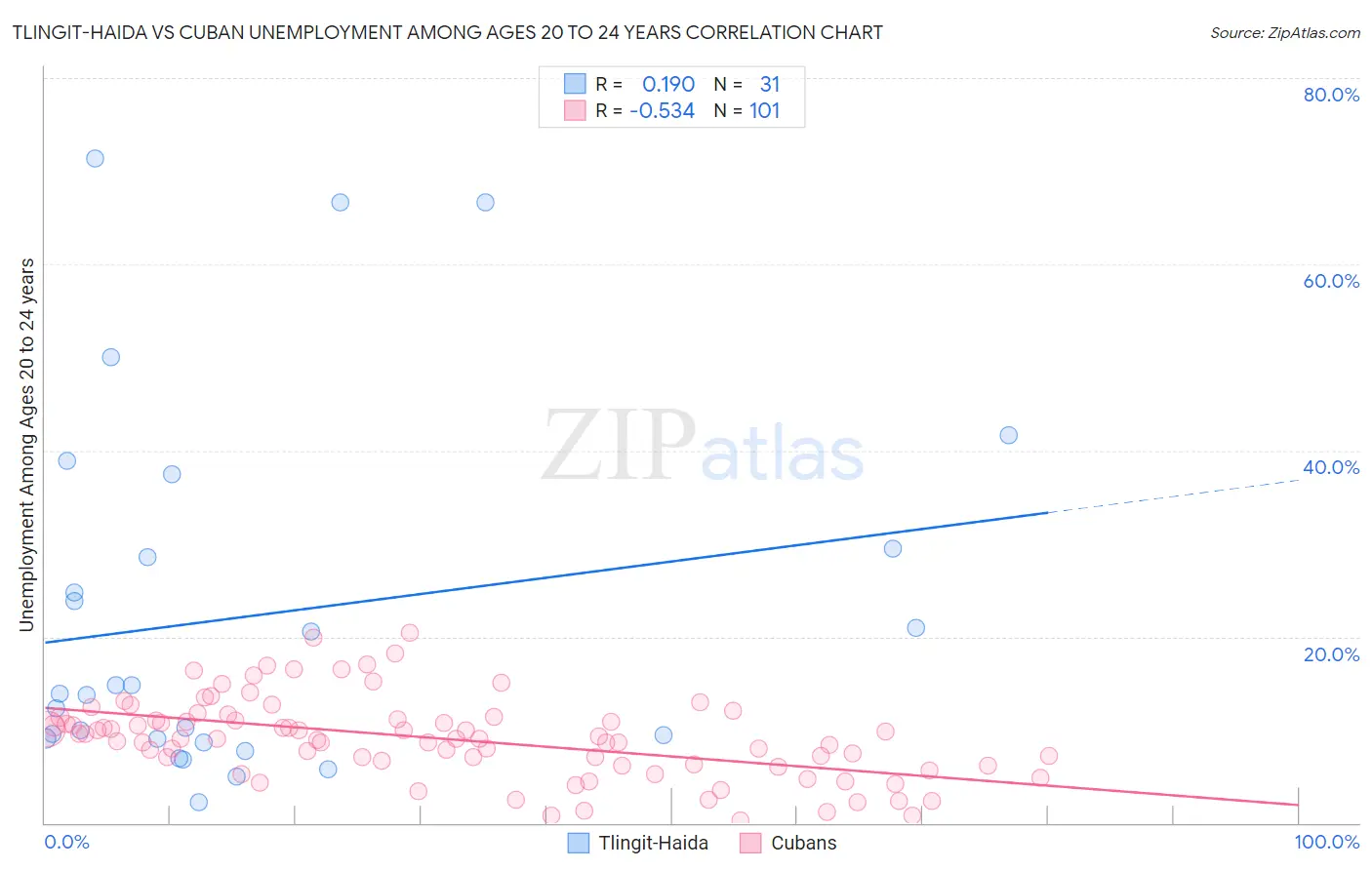 Tlingit-Haida vs Cuban Unemployment Among Ages 20 to 24 years