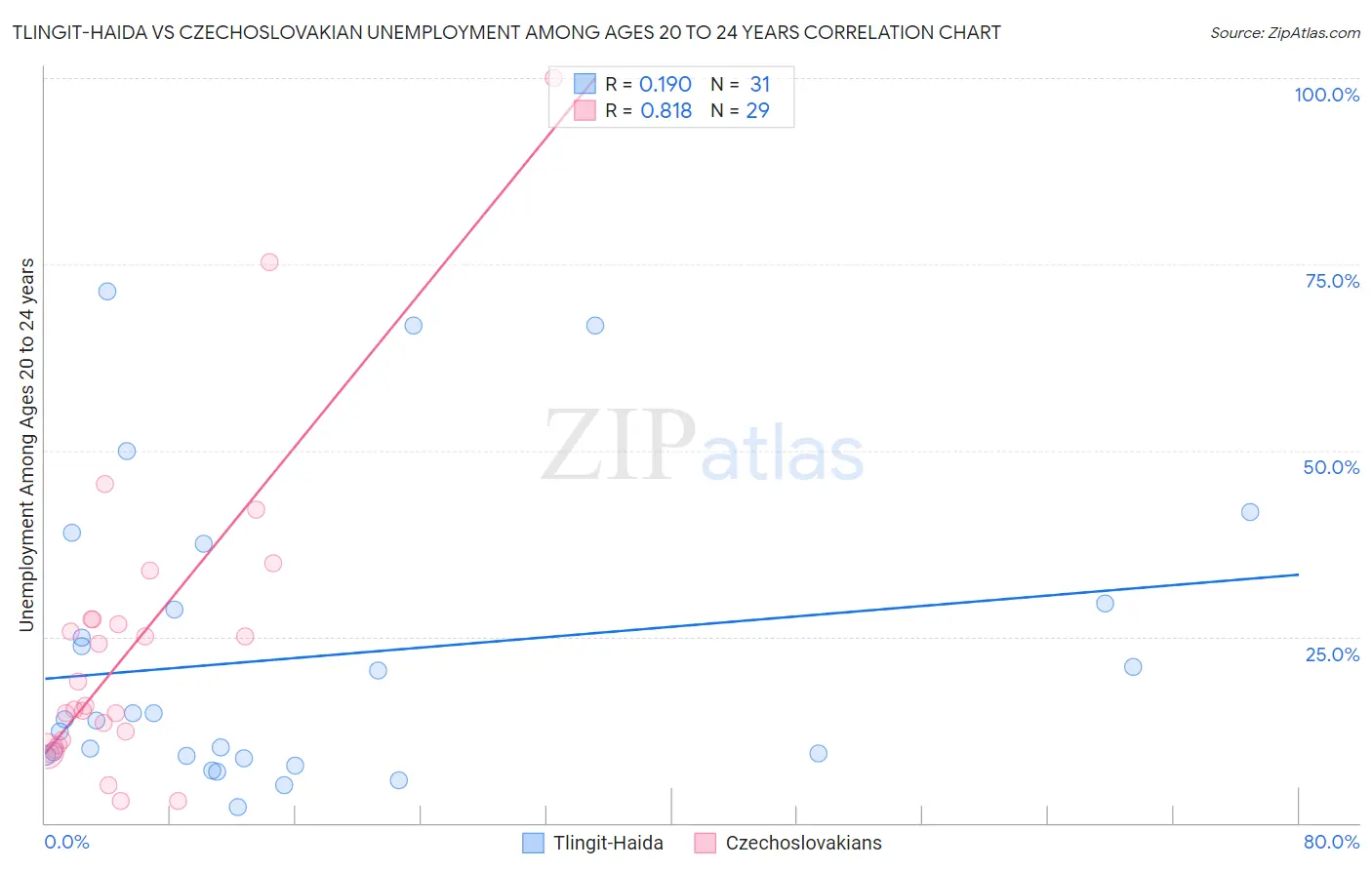 Tlingit-Haida vs Czechoslovakian Unemployment Among Ages 20 to 24 years