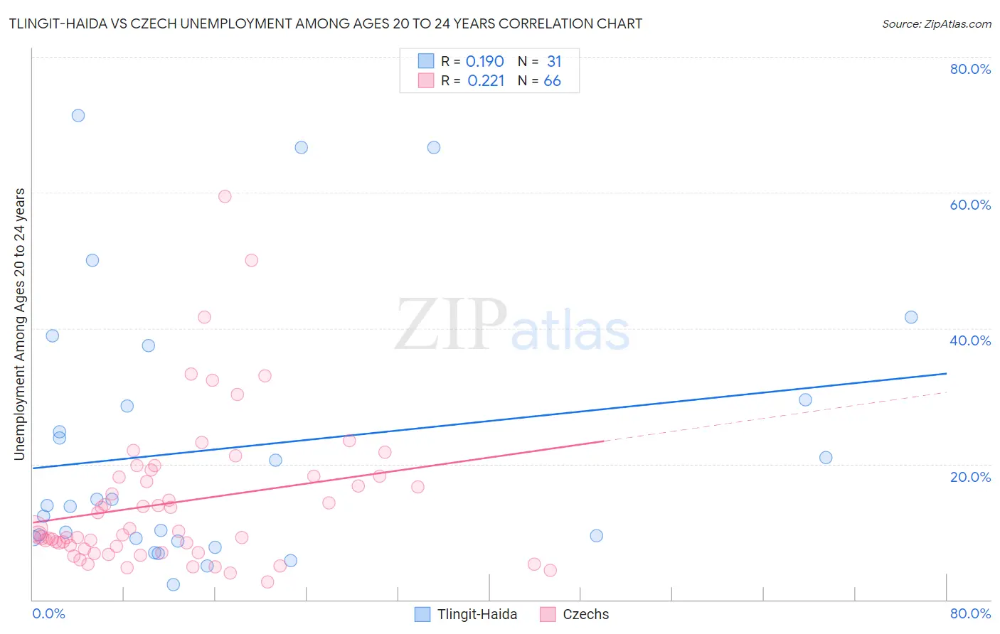 Tlingit-Haida vs Czech Unemployment Among Ages 20 to 24 years