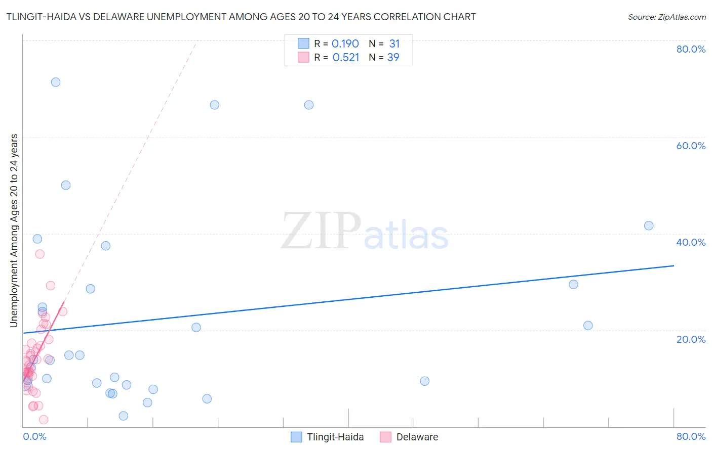 Tlingit-Haida vs Delaware Unemployment Among Ages 20 to 24 years