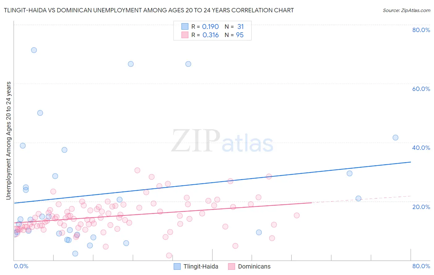 Tlingit-Haida vs Dominican Unemployment Among Ages 20 to 24 years