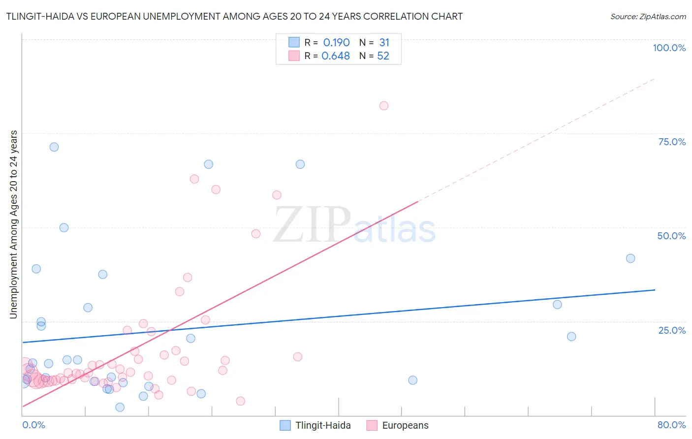 Tlingit-Haida vs European Unemployment Among Ages 20 to 24 years