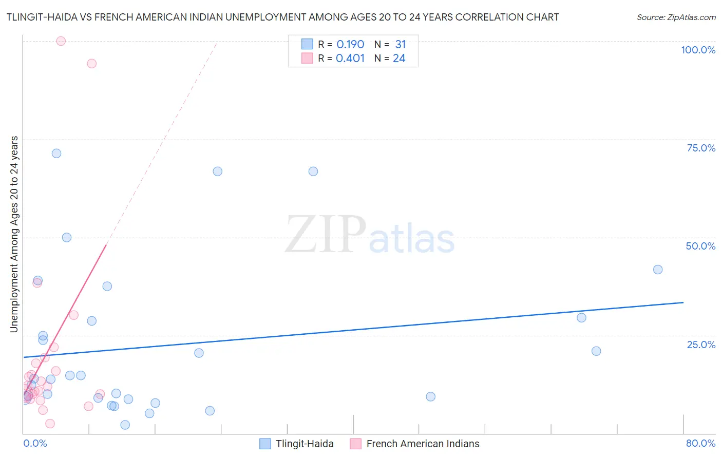 Tlingit-Haida vs French American Indian Unemployment Among Ages 20 to 24 years