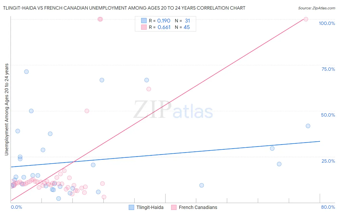 Tlingit-Haida vs French Canadian Unemployment Among Ages 20 to 24 years