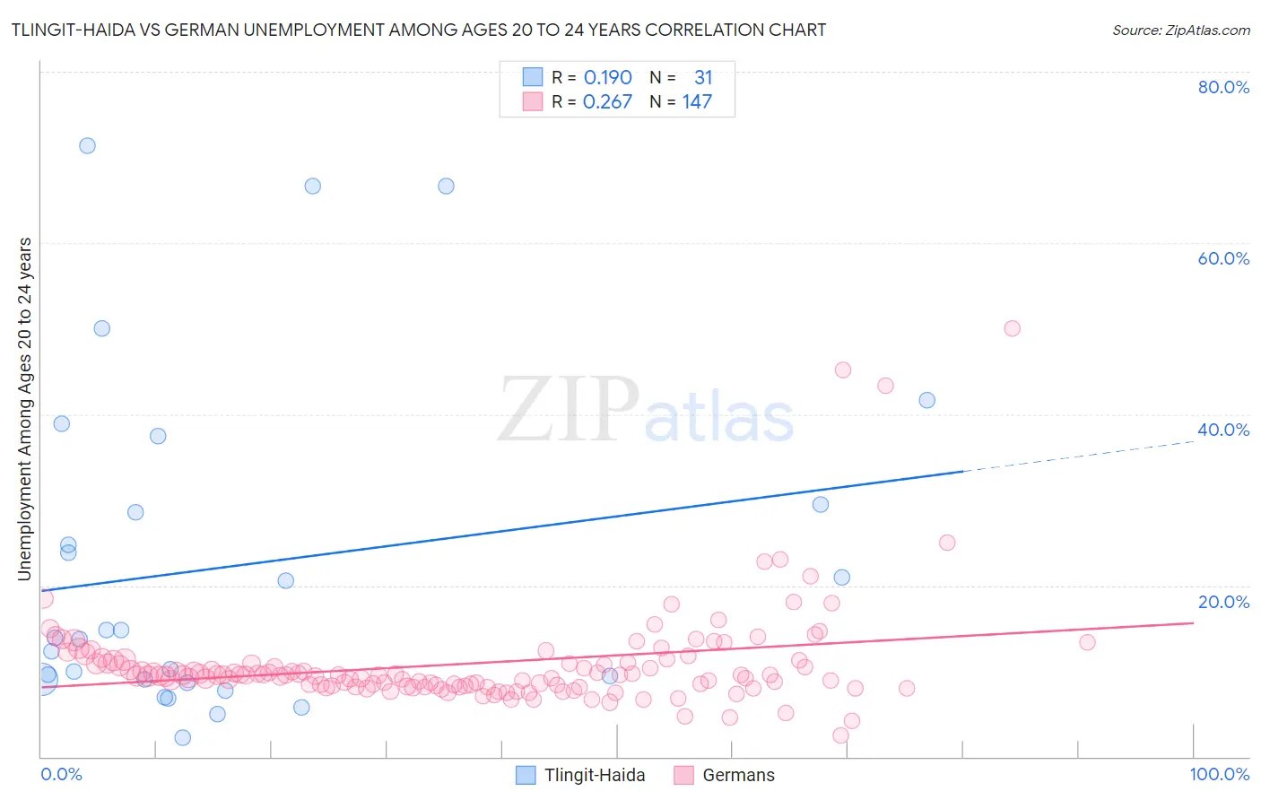 Tlingit-Haida vs German Unemployment Among Ages 20 to 24 years