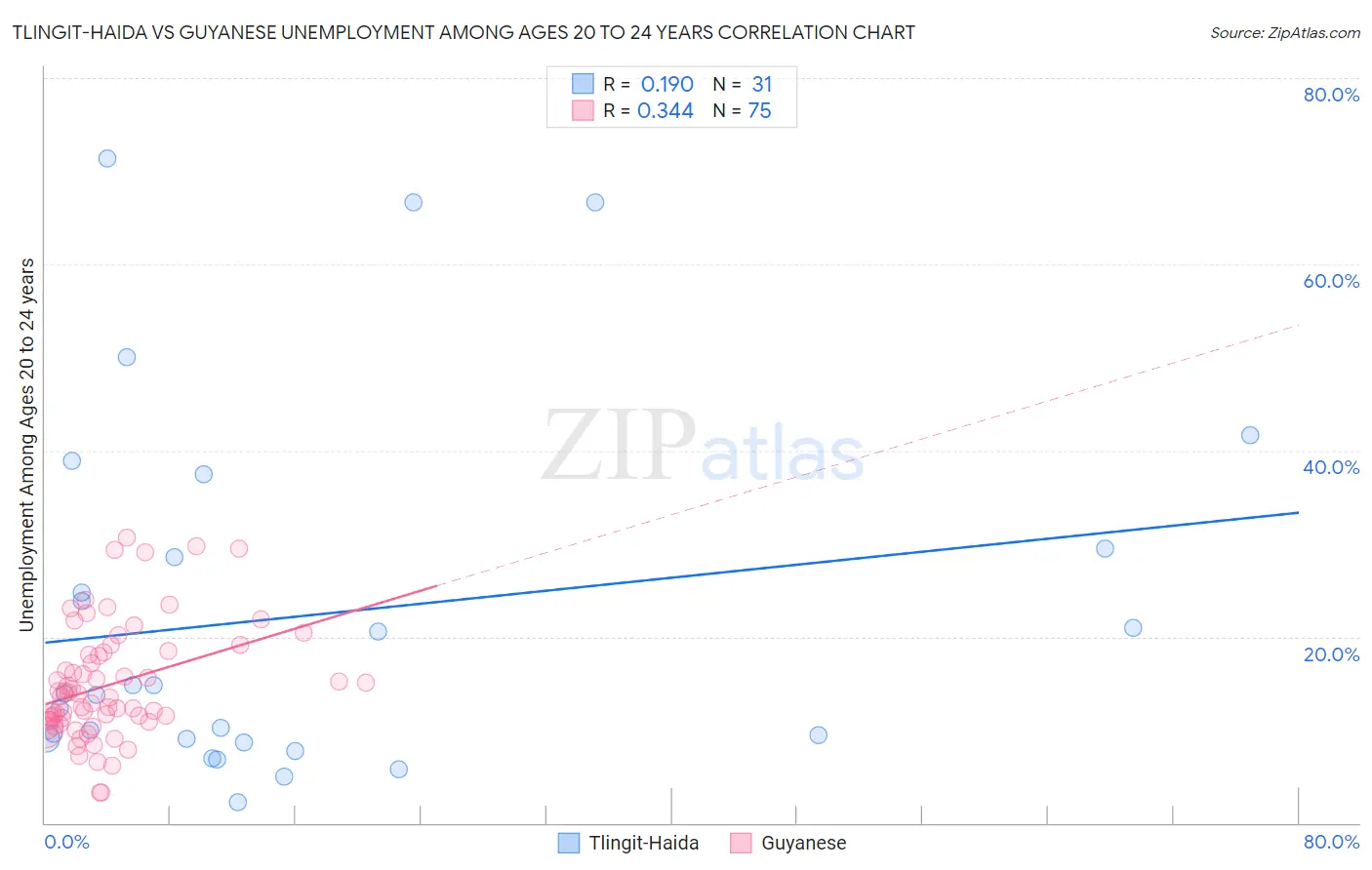 Tlingit-Haida vs Guyanese Unemployment Among Ages 20 to 24 years