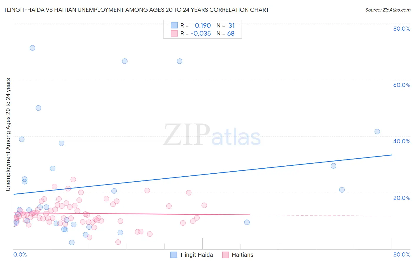Tlingit-Haida vs Haitian Unemployment Among Ages 20 to 24 years