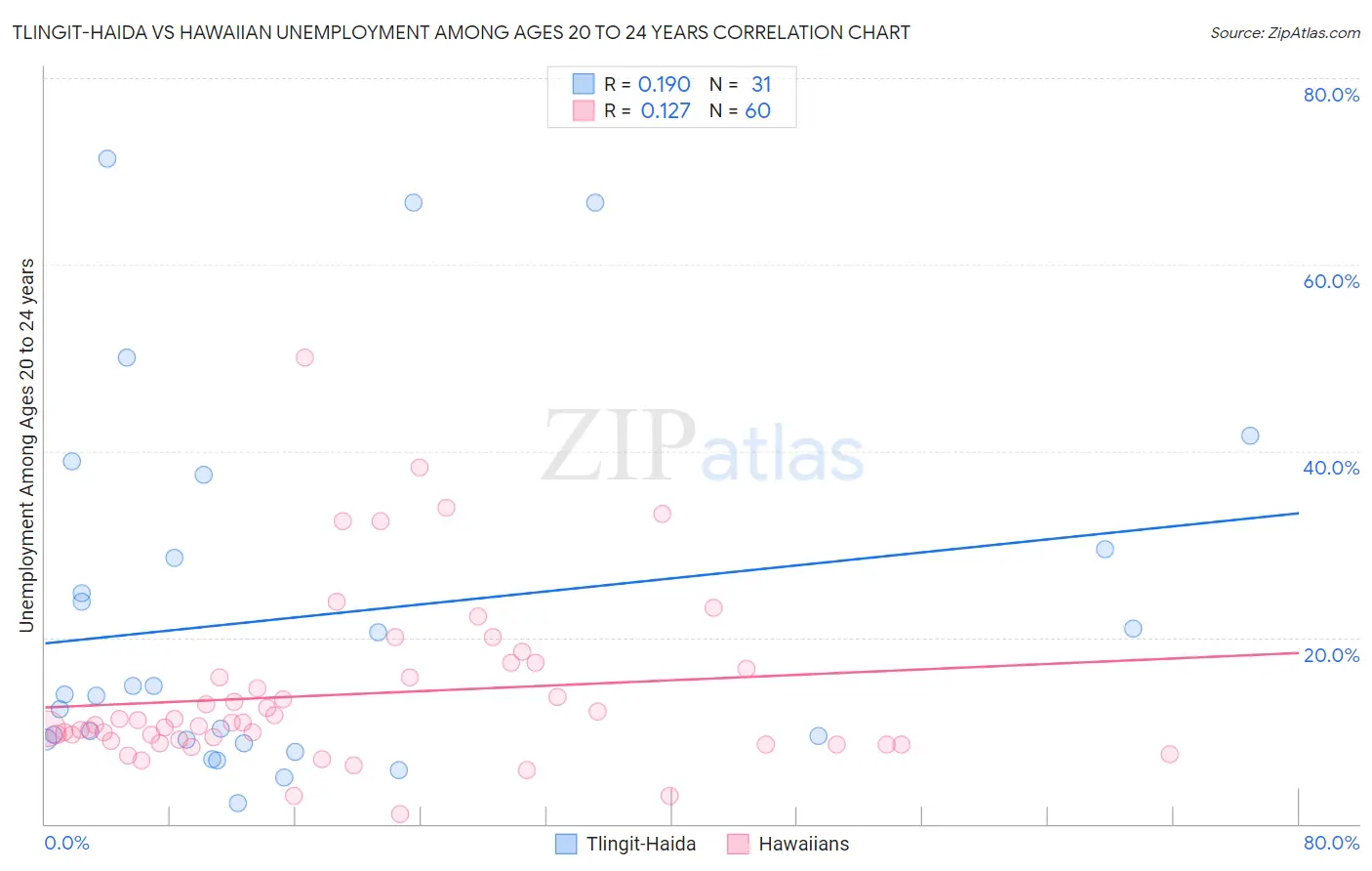 Tlingit-Haida vs Hawaiian Unemployment Among Ages 20 to 24 years