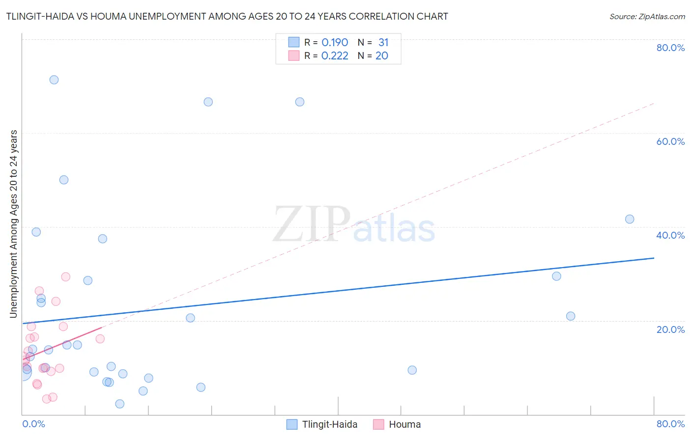 Tlingit-Haida vs Houma Unemployment Among Ages 20 to 24 years