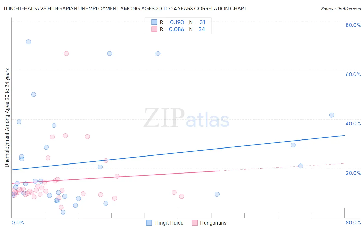 Tlingit-Haida vs Hungarian Unemployment Among Ages 20 to 24 years