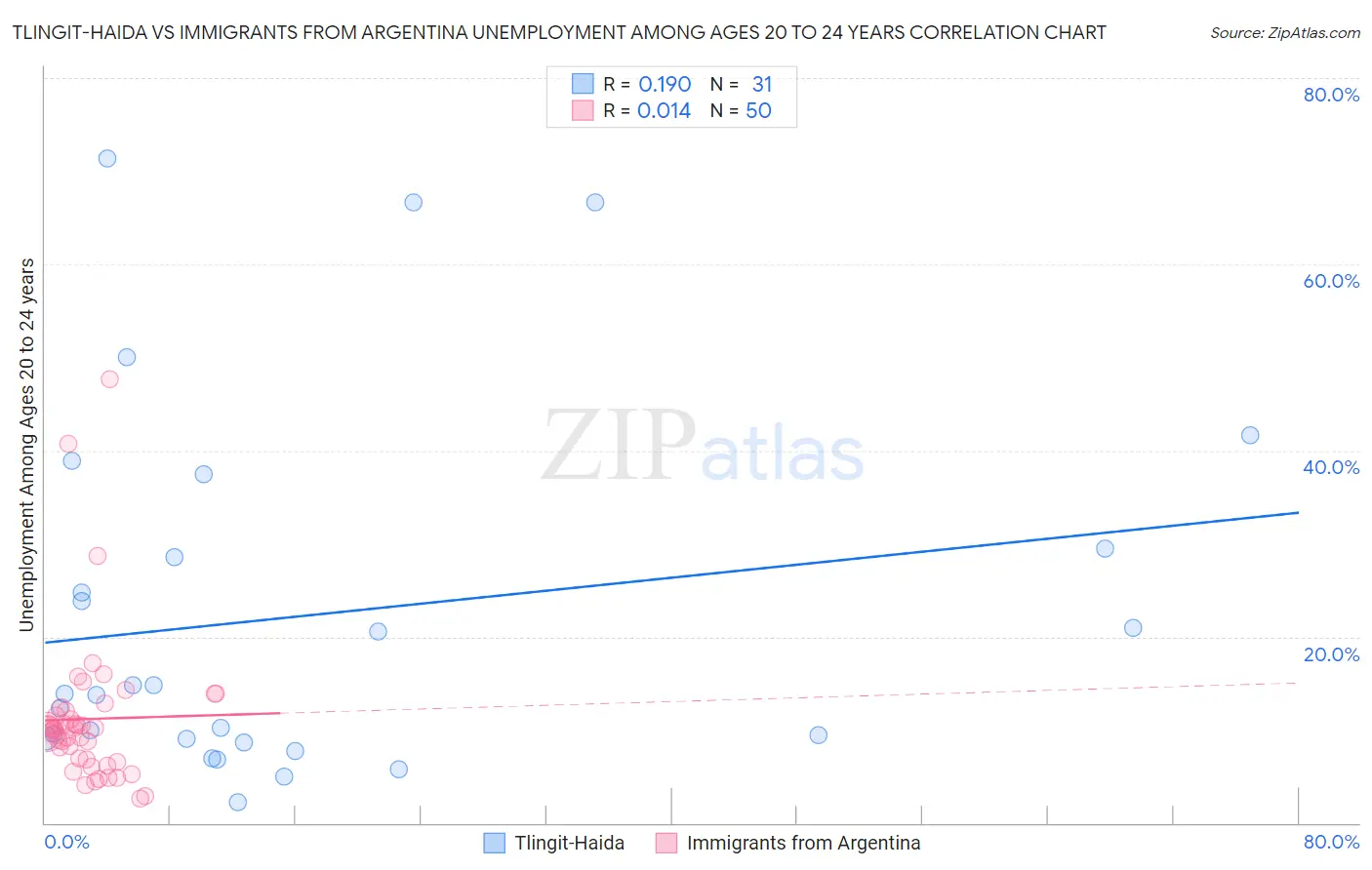 Tlingit-Haida vs Immigrants from Argentina Unemployment Among Ages 20 to 24 years