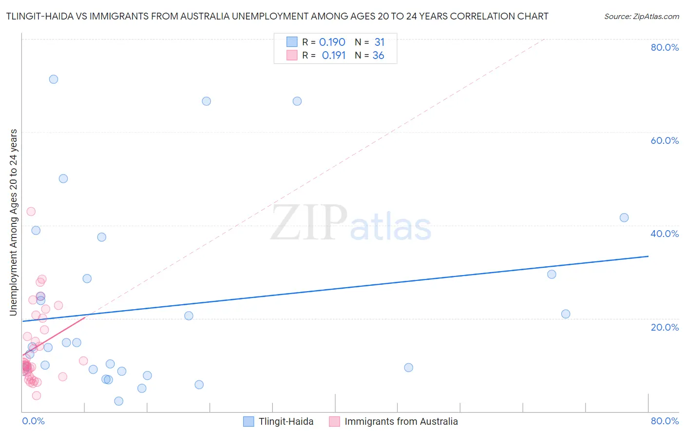 Tlingit-Haida vs Immigrants from Australia Unemployment Among Ages 20 to 24 years