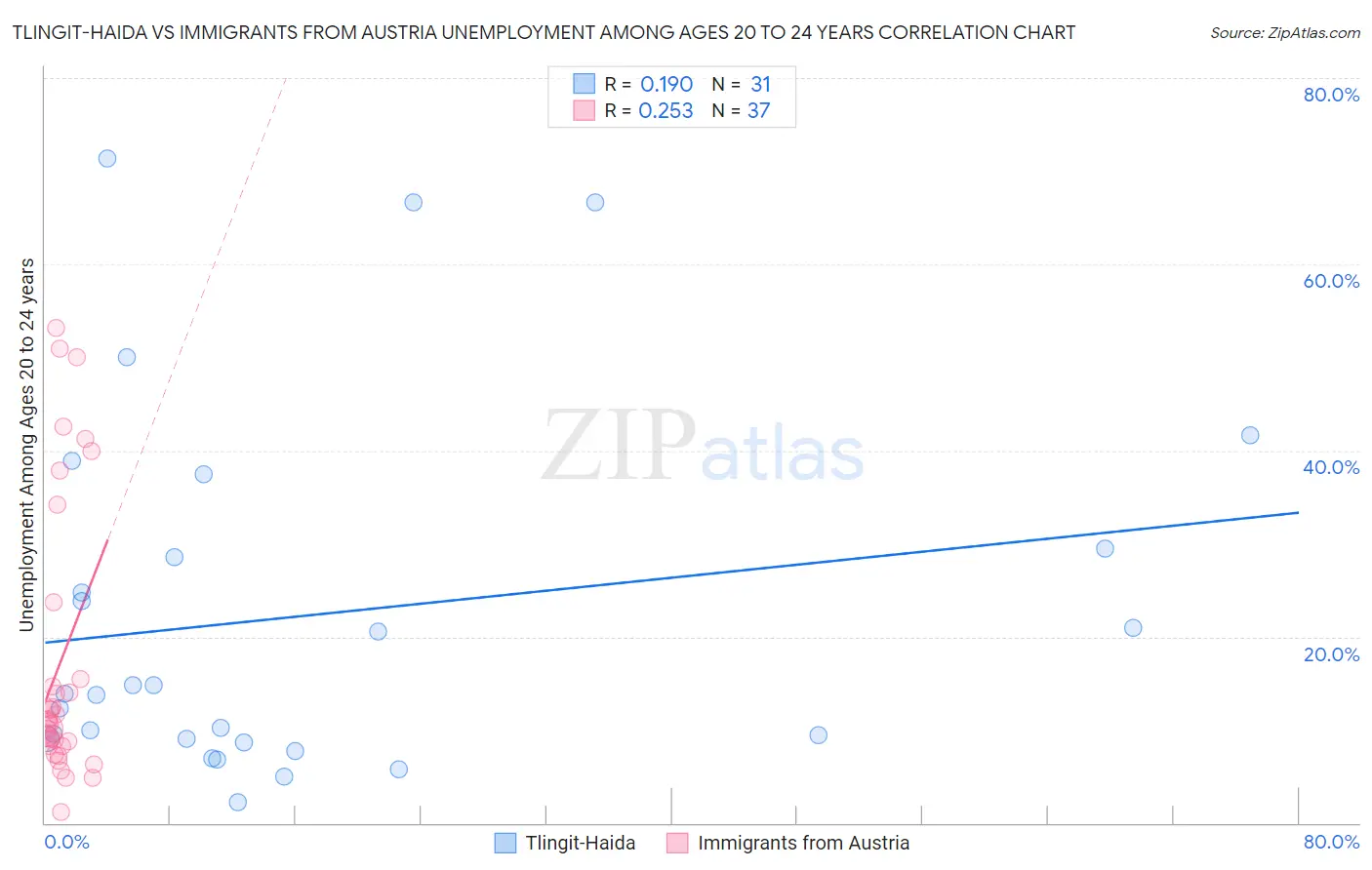 Tlingit-Haida vs Immigrants from Austria Unemployment Among Ages 20 to 24 years