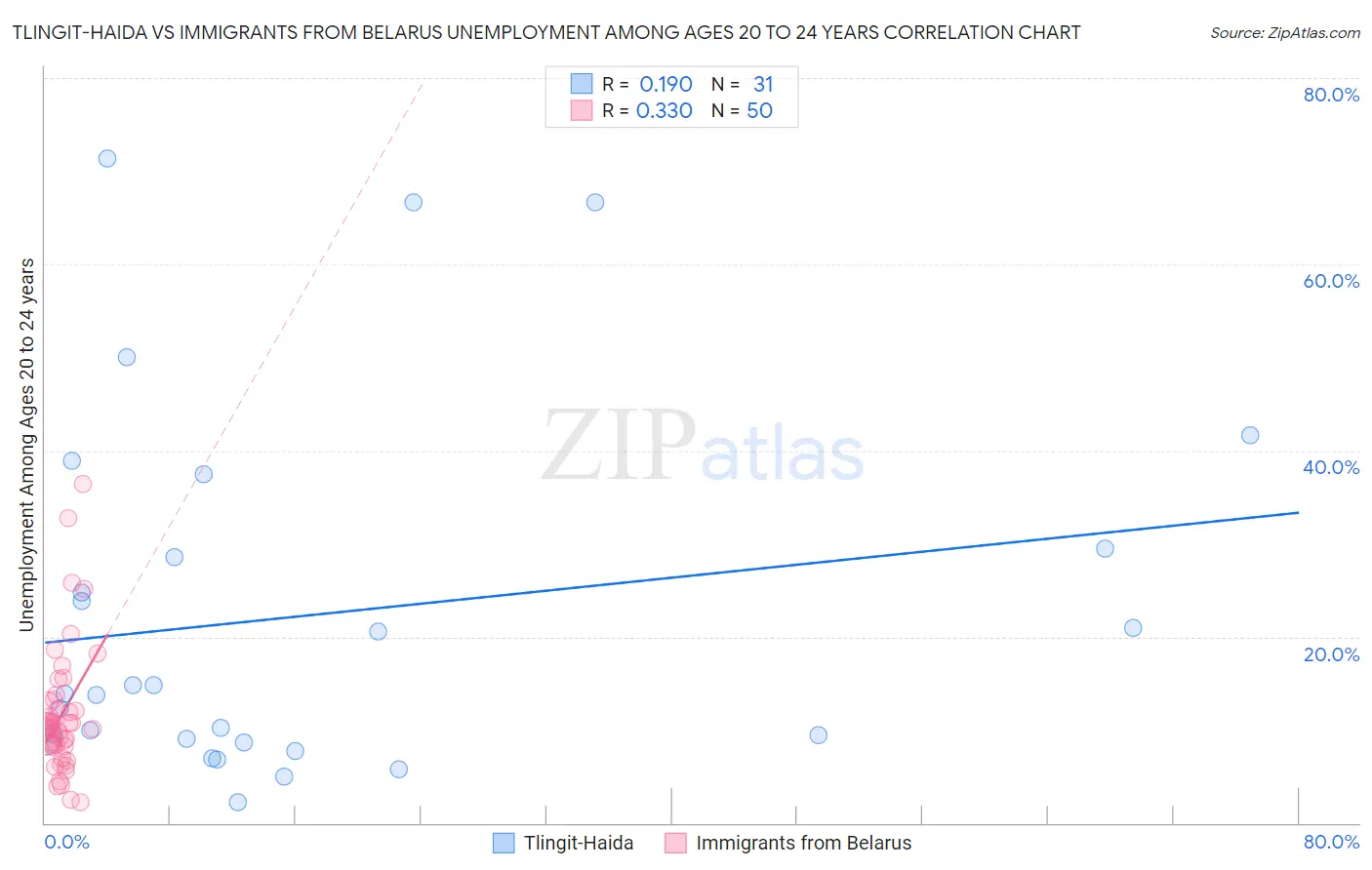 Tlingit-Haida vs Immigrants from Belarus Unemployment Among Ages 20 to 24 years