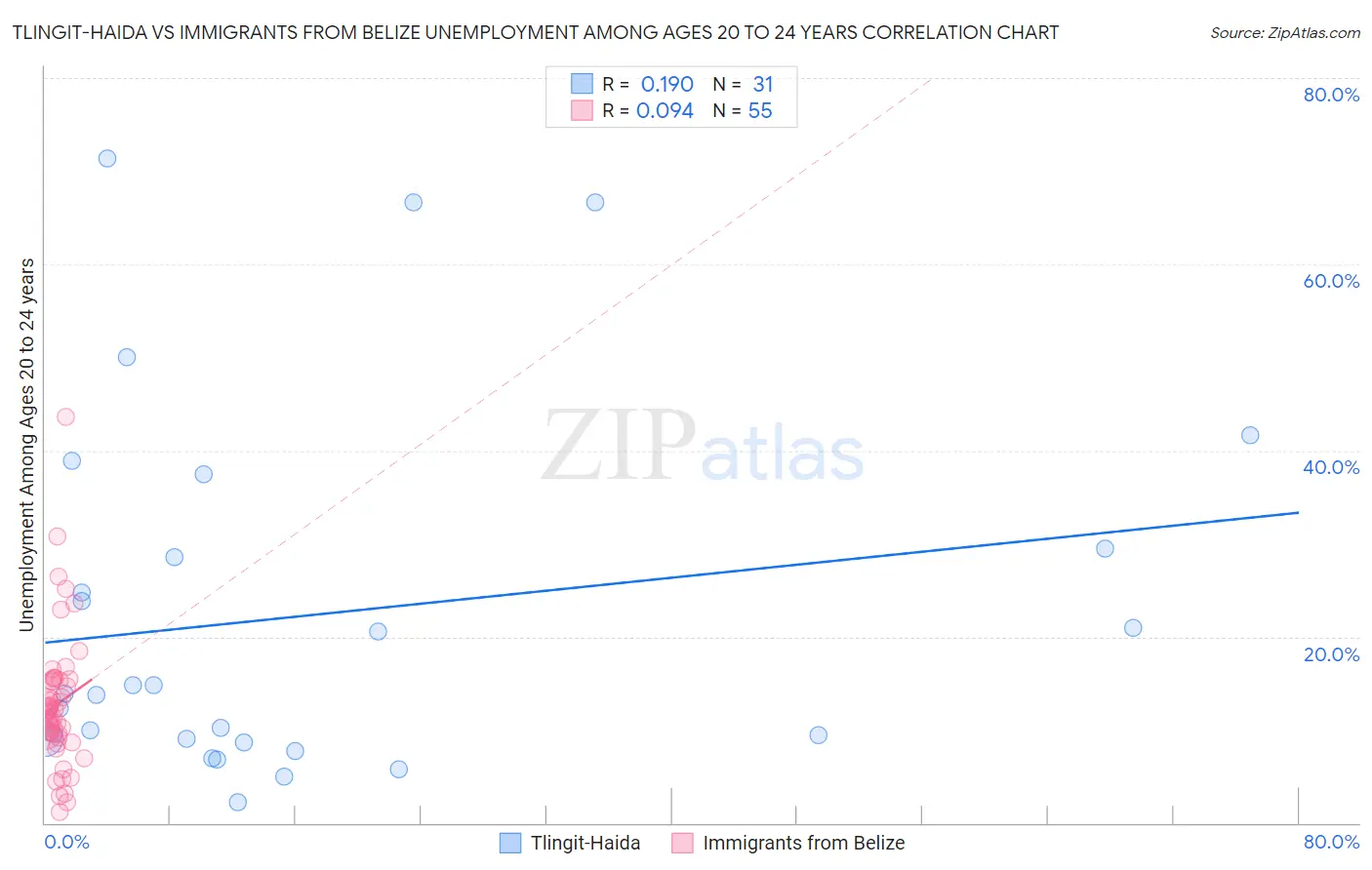 Tlingit-Haida vs Immigrants from Belize Unemployment Among Ages 20 to 24 years