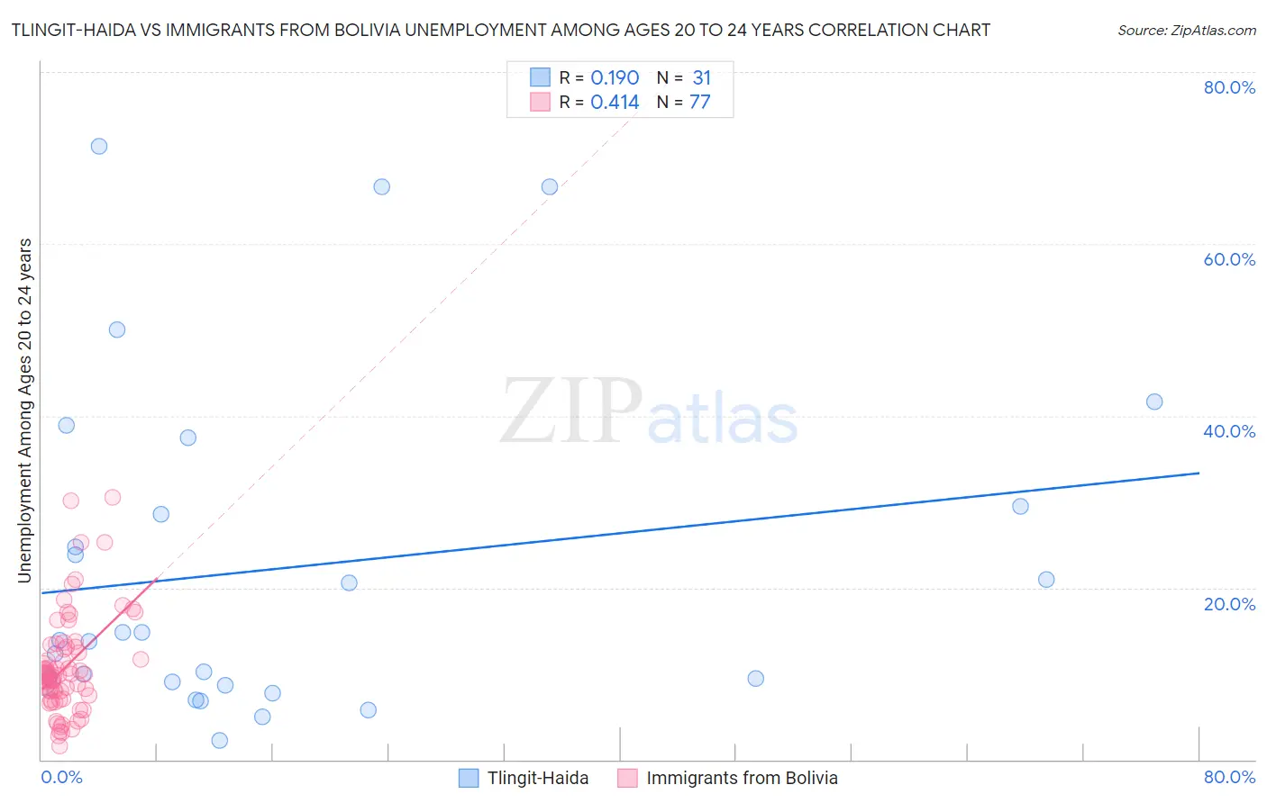 Tlingit-Haida vs Immigrants from Bolivia Unemployment Among Ages 20 to 24 years