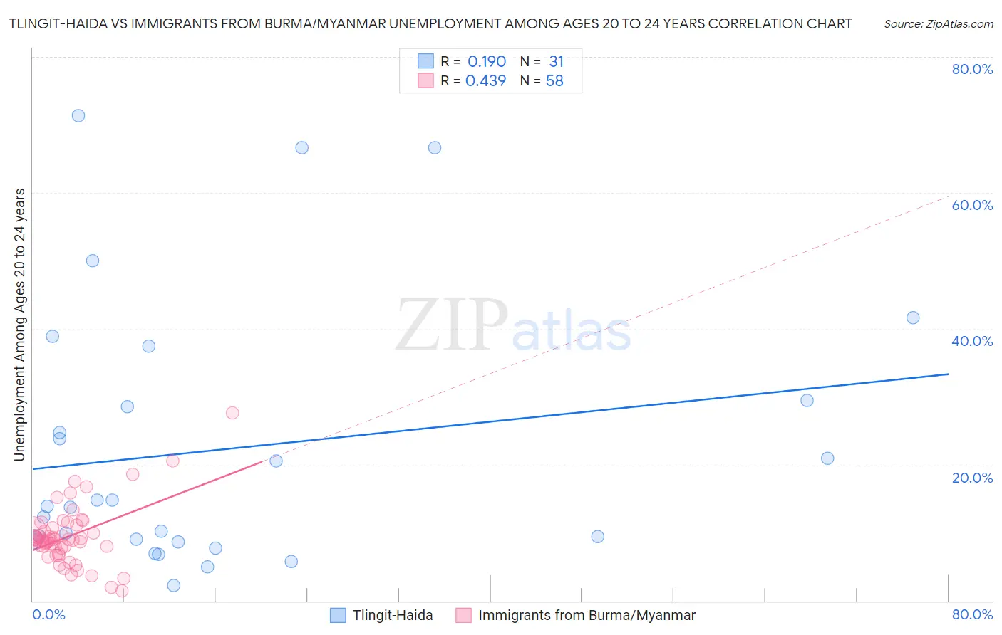 Tlingit-Haida vs Immigrants from Burma/Myanmar Unemployment Among Ages 20 to 24 years