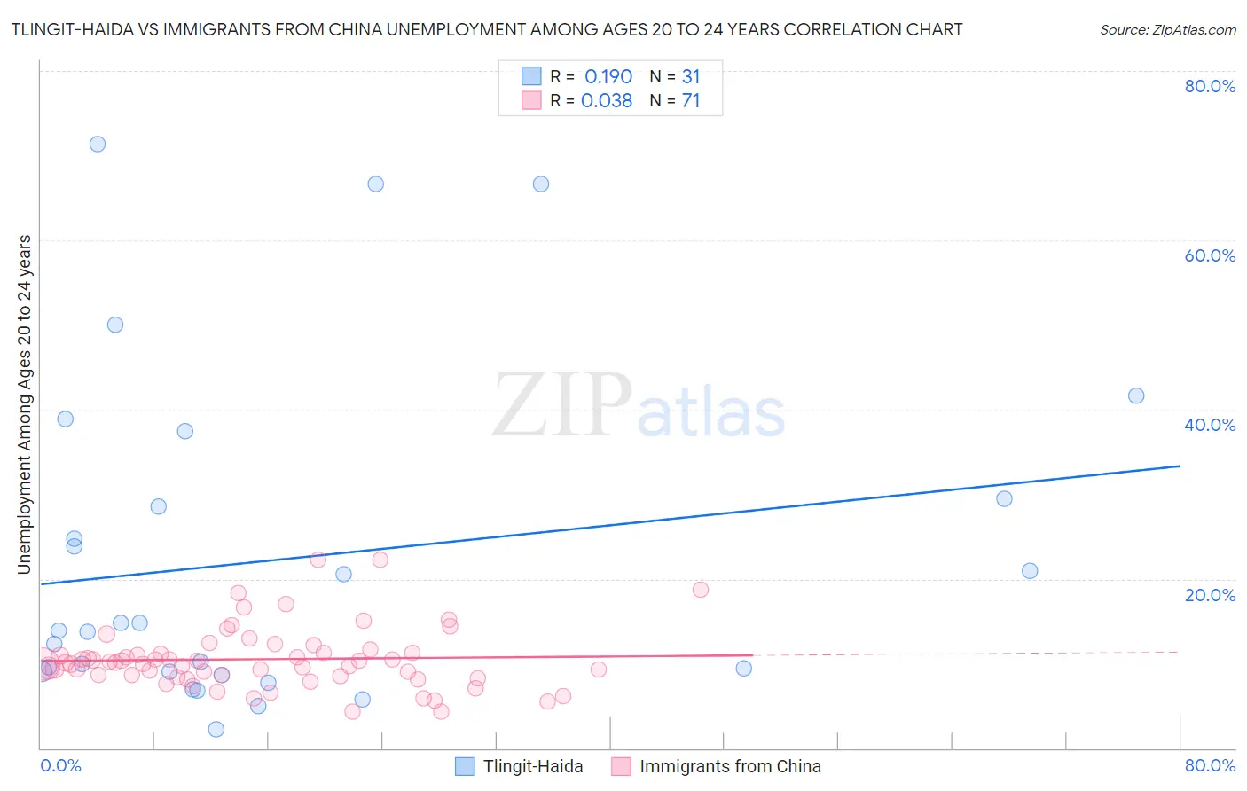 Tlingit-Haida vs Immigrants from China Unemployment Among Ages 20 to 24 years