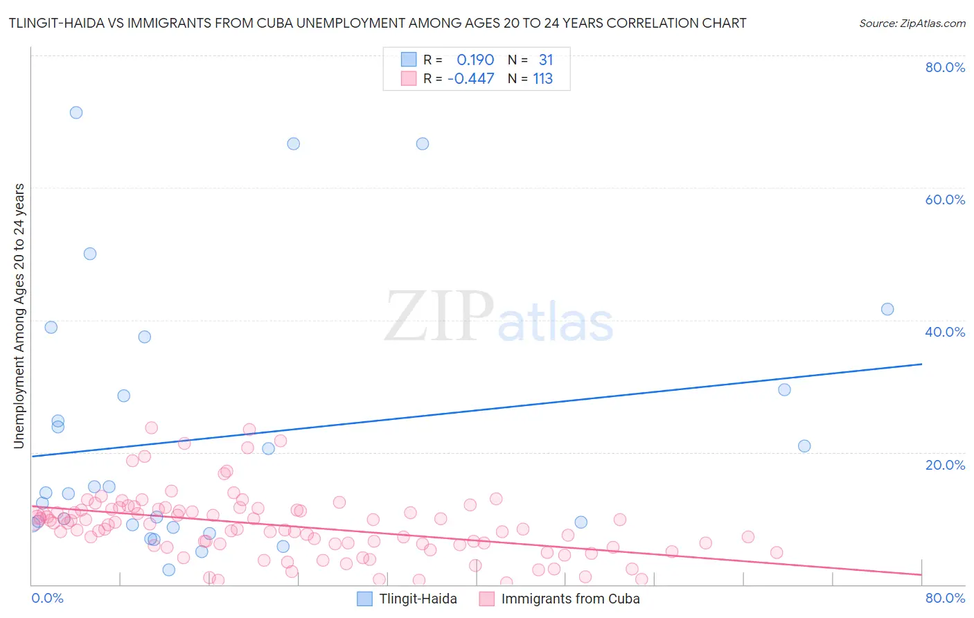Tlingit-Haida vs Immigrants from Cuba Unemployment Among Ages 20 to 24 years