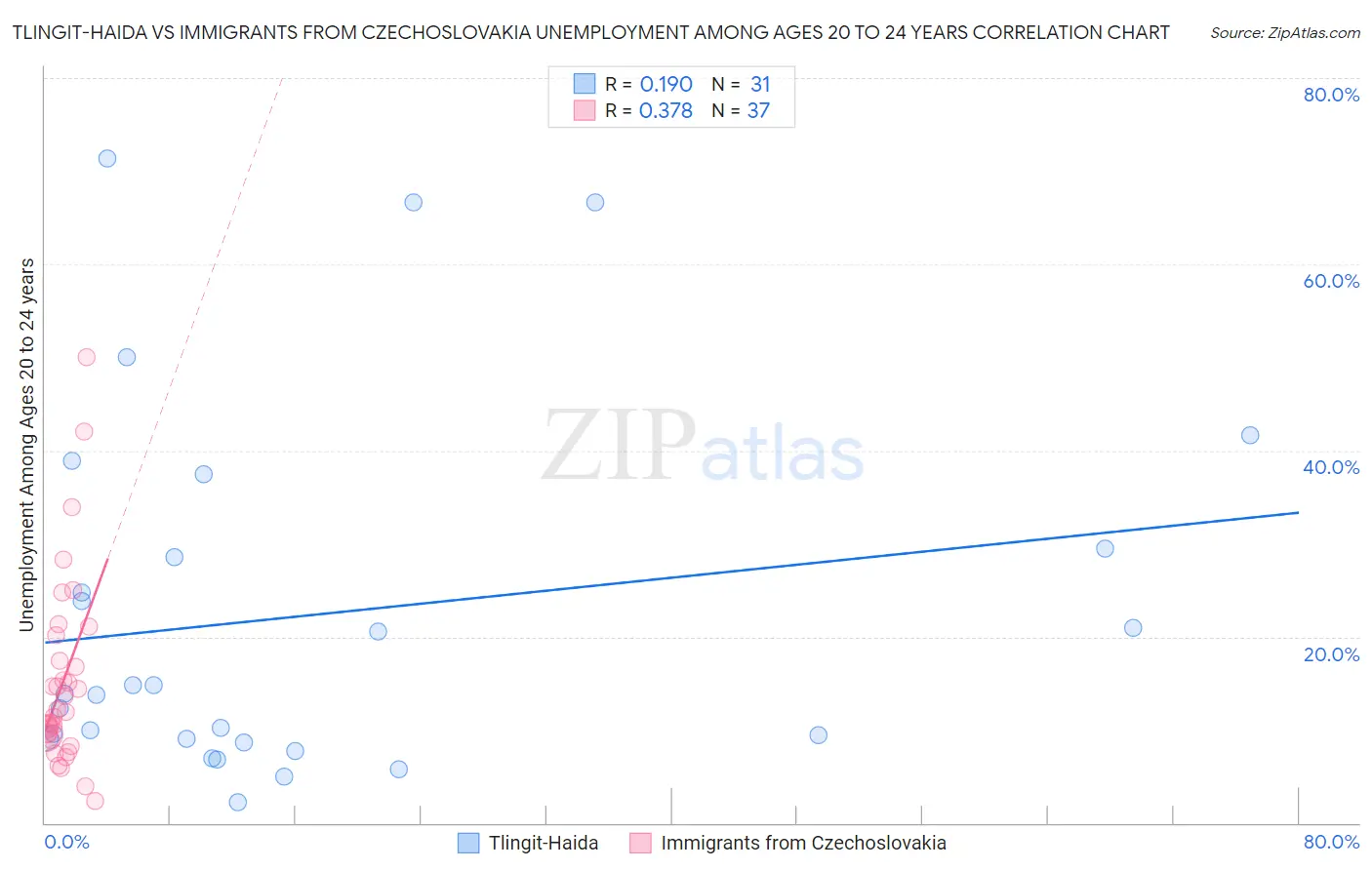 Tlingit-Haida vs Immigrants from Czechoslovakia Unemployment Among Ages 20 to 24 years