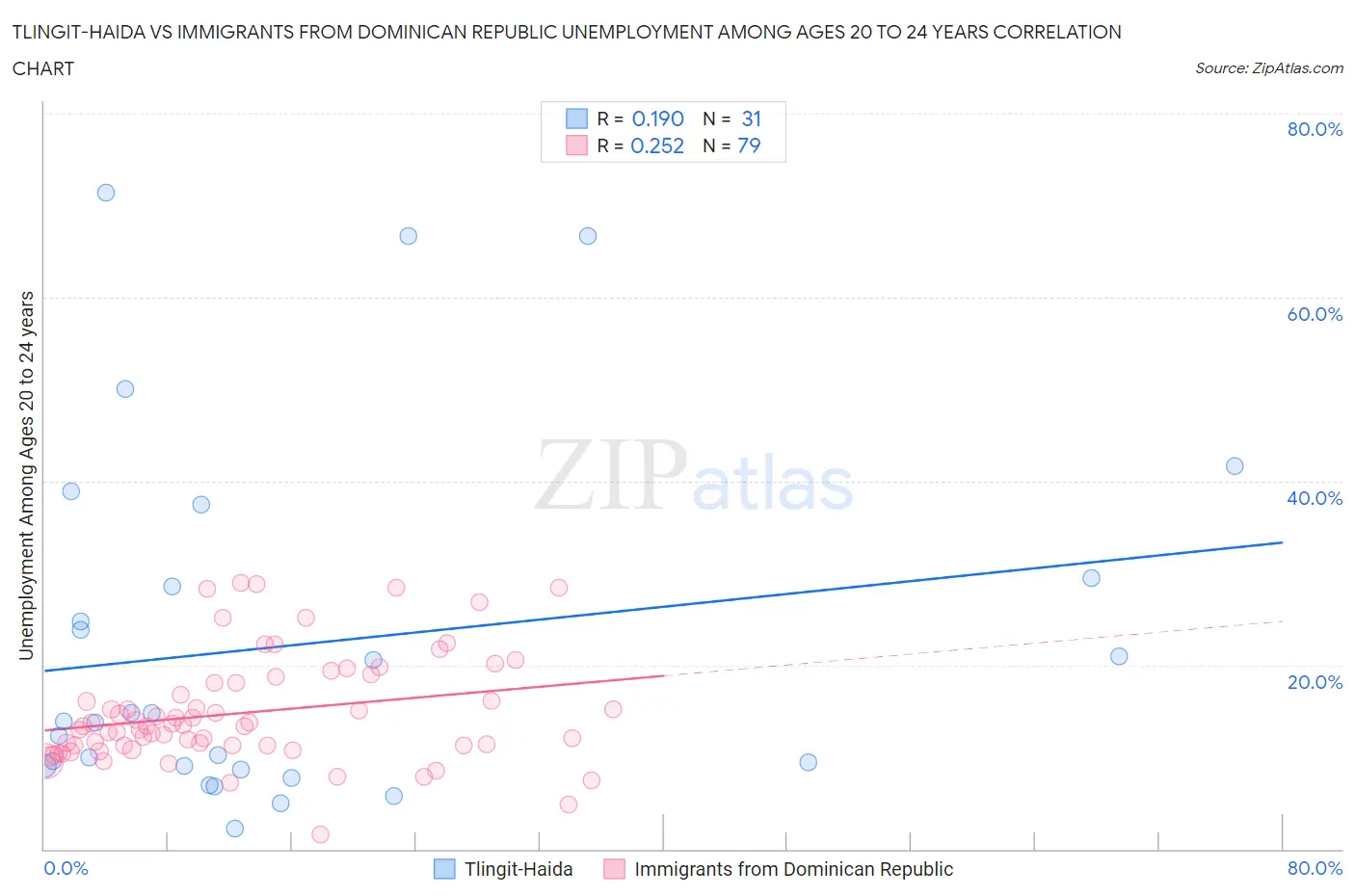 Tlingit-Haida vs Immigrants from Dominican Republic Unemployment Among Ages 20 to 24 years